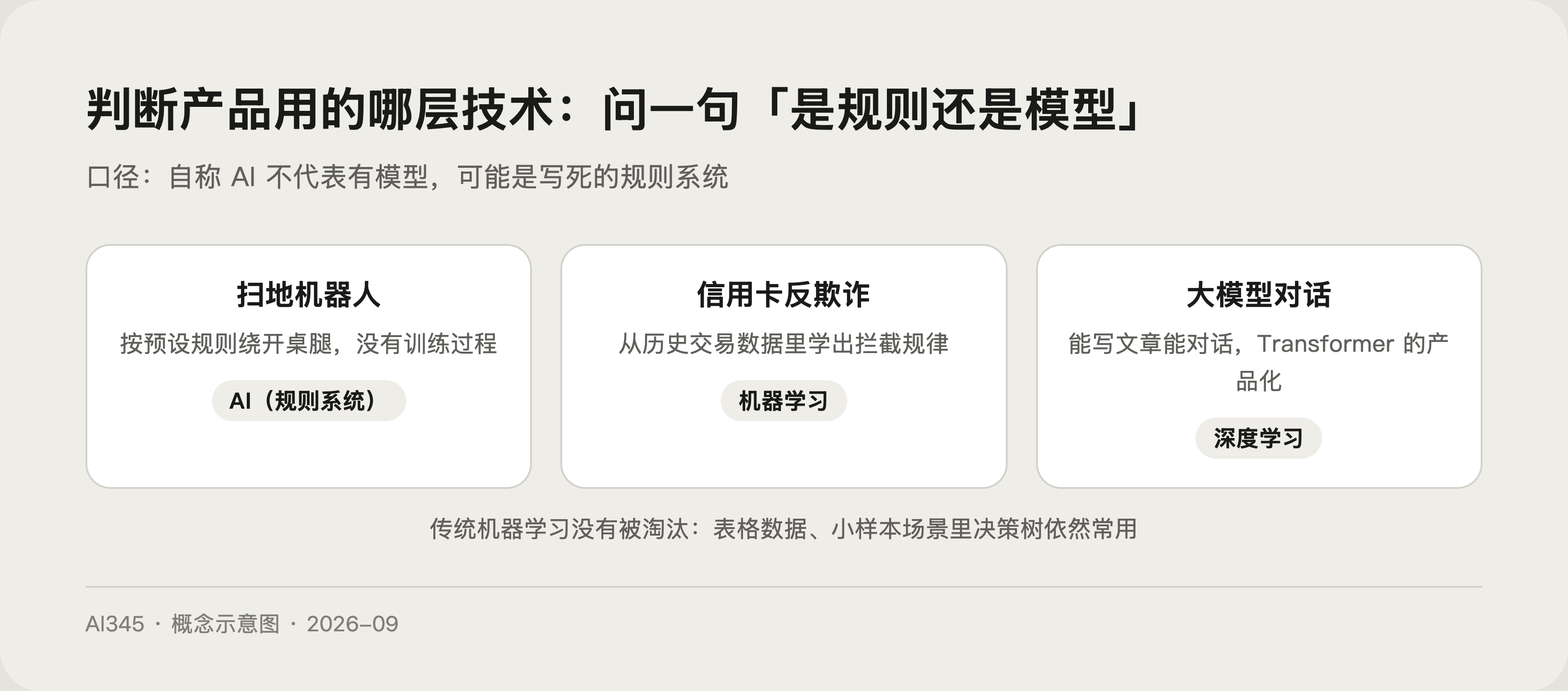 三个日常例子归到三个概念的示意图