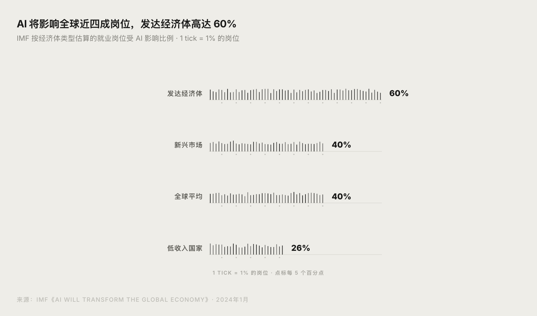 IMF 测算 AI 影响不同经济体就业岗位的比例对比图