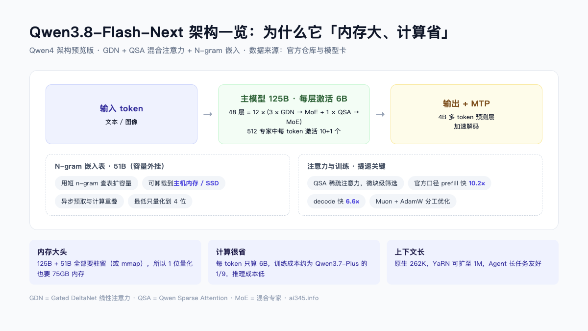 Qwen3.8-Flash-Next 架构一览:内存大、计算省的原因