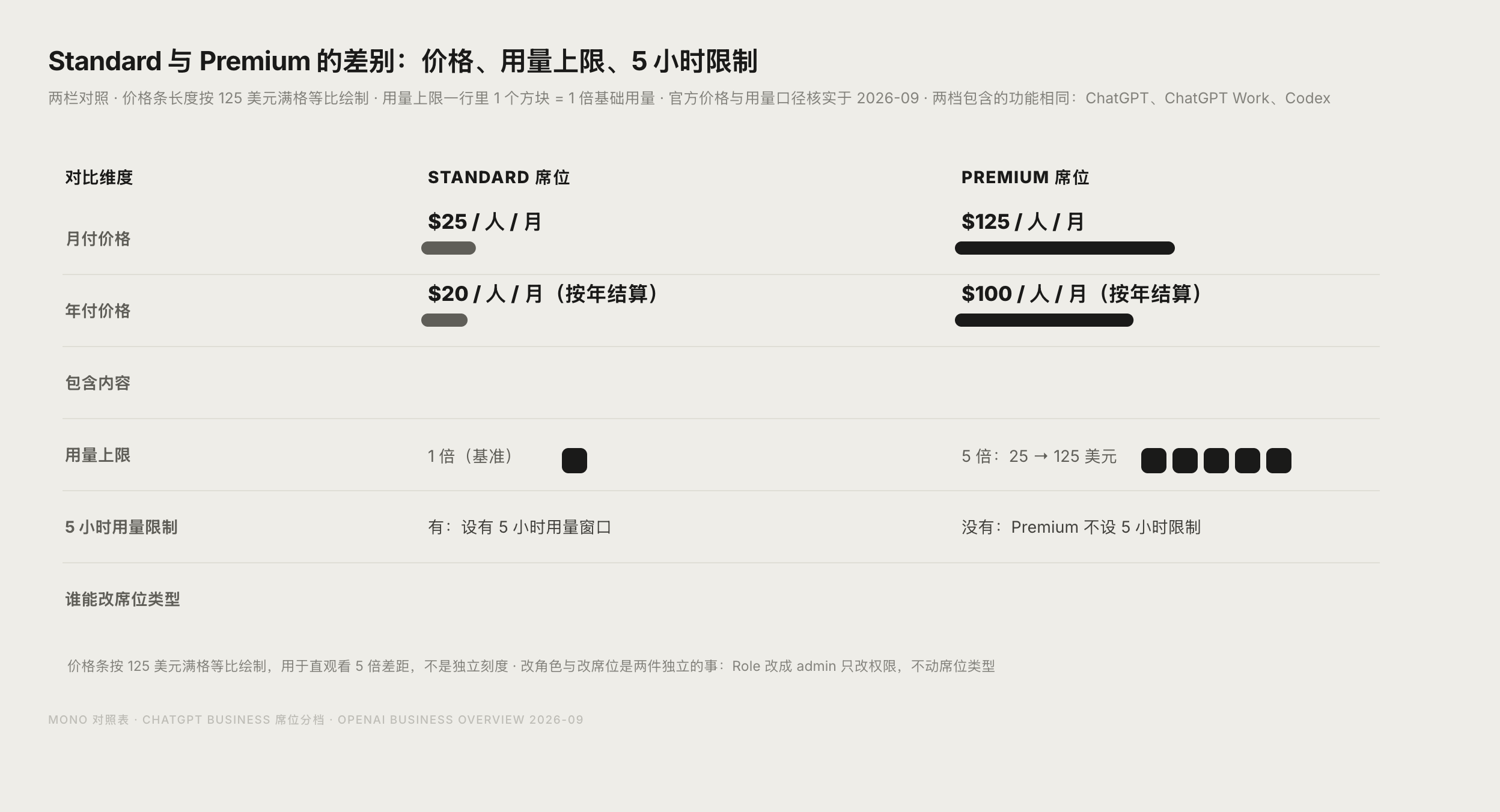 ChatGPT Business Standard 与 Premium 席位价格与用量差异对照图