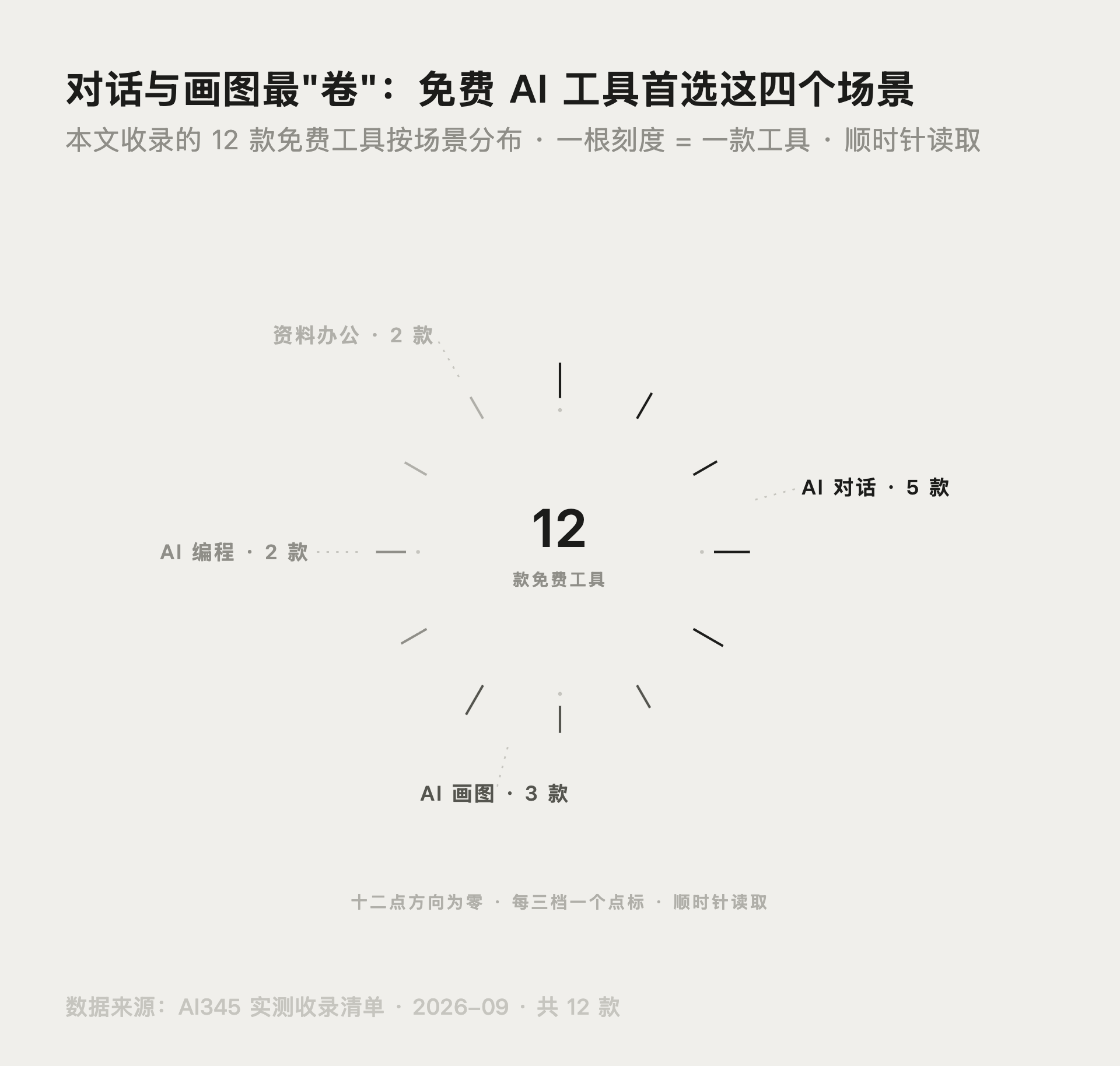 2026年最新免费AI工具按使用场景分布图