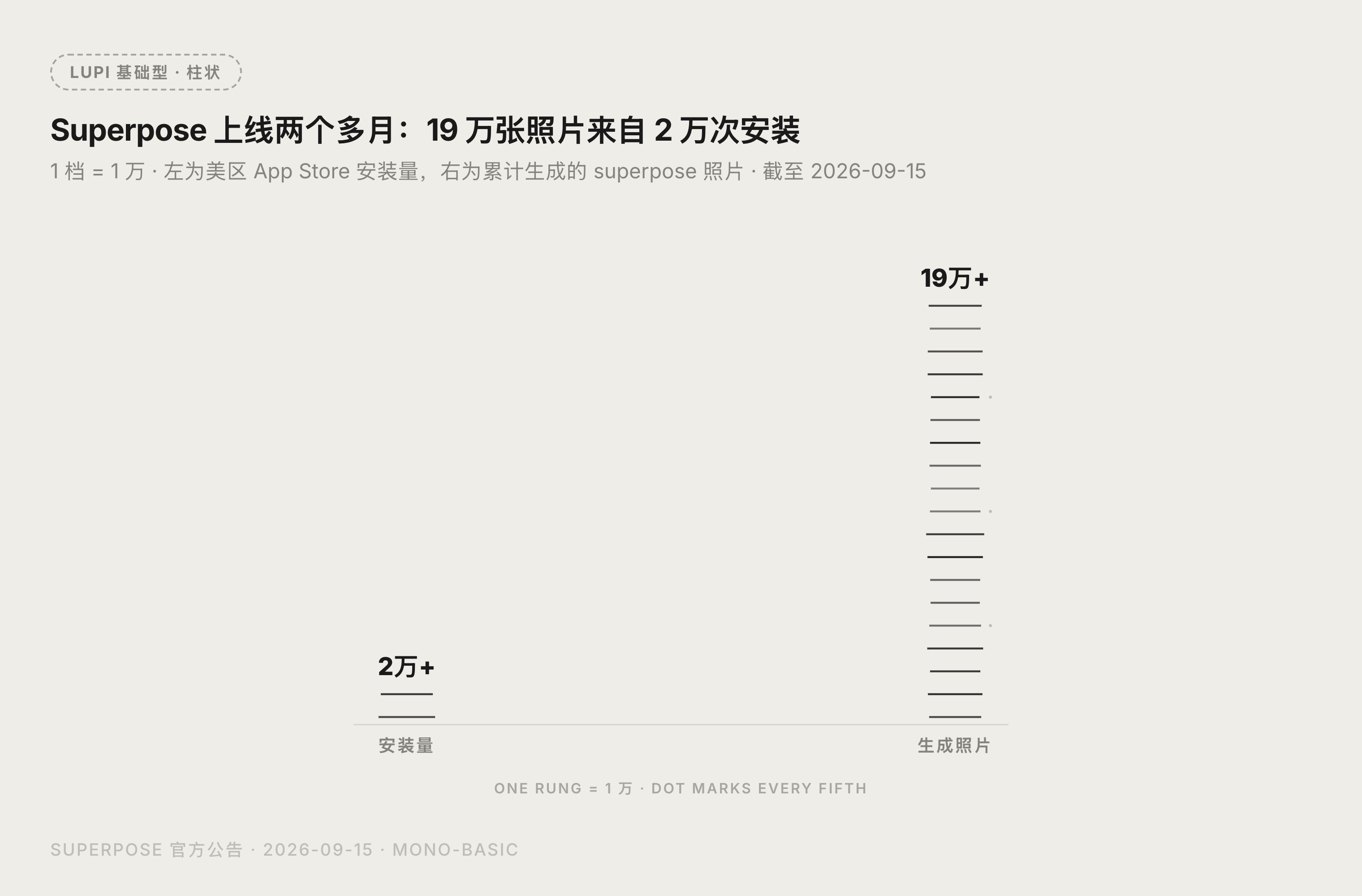 Superpose 上线以来官方运营数据图表:2 万安装与 19 万张生成照片