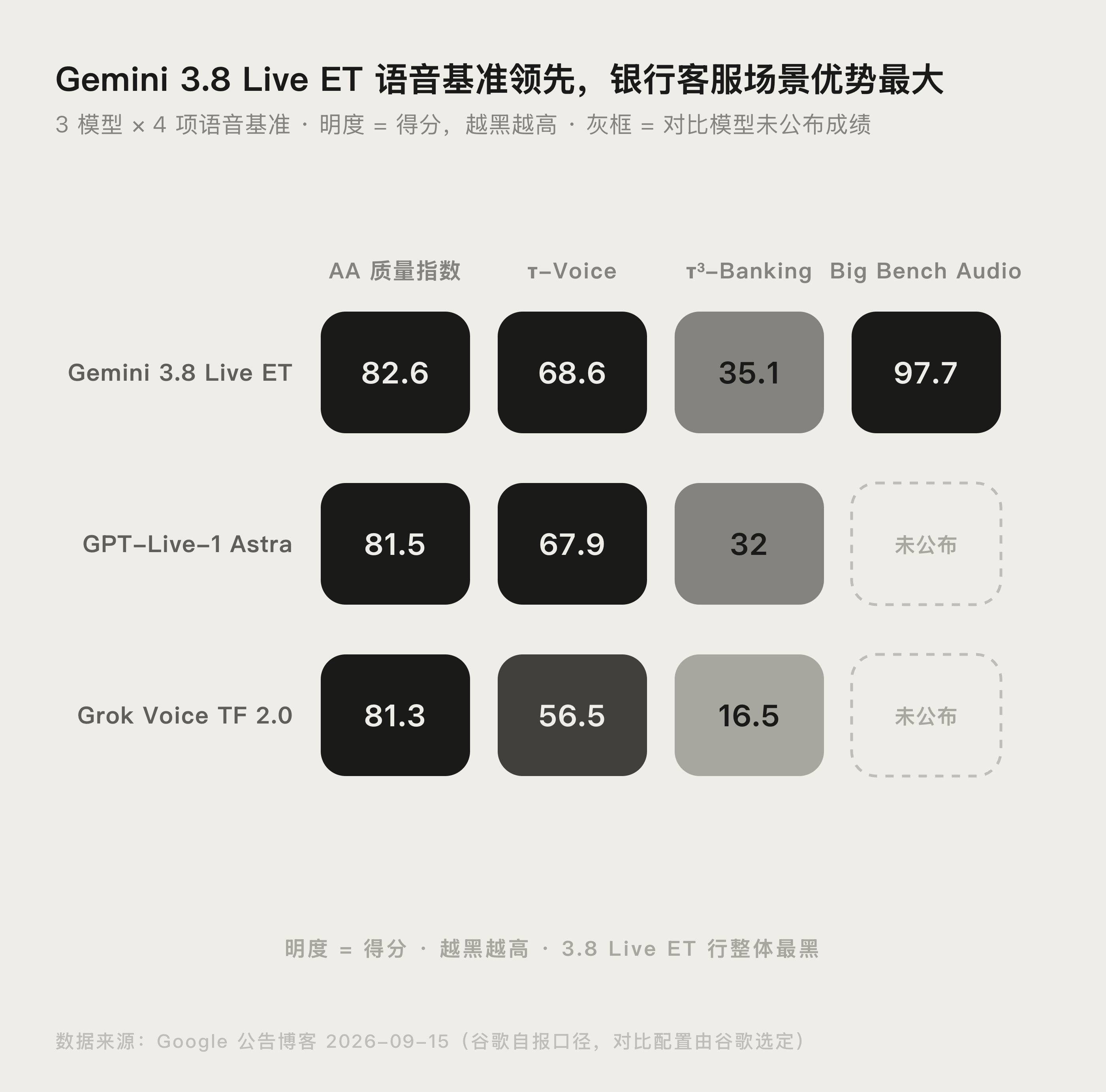 Gemini 3.8 Live Extended Thinking 与 GPT-Live-1、Grok Voice 三项语音基准测试对比数据图表