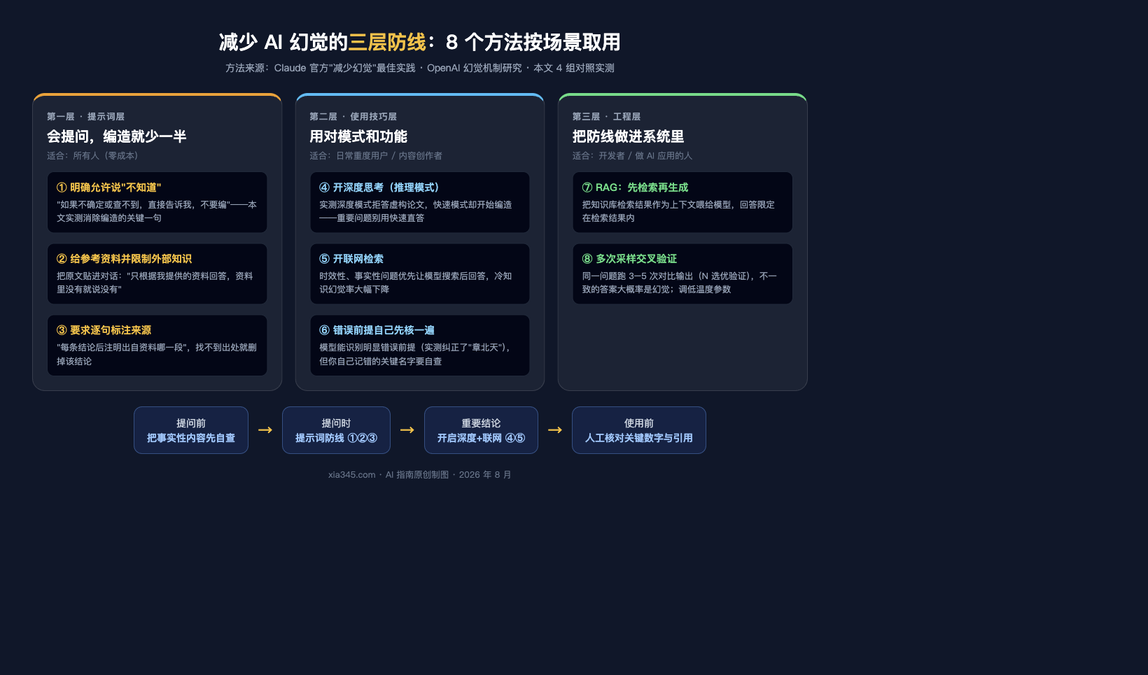 减少 AI 幻觉的三层防线框架图:提示词层、使用技巧层与工程层共 8 个方法