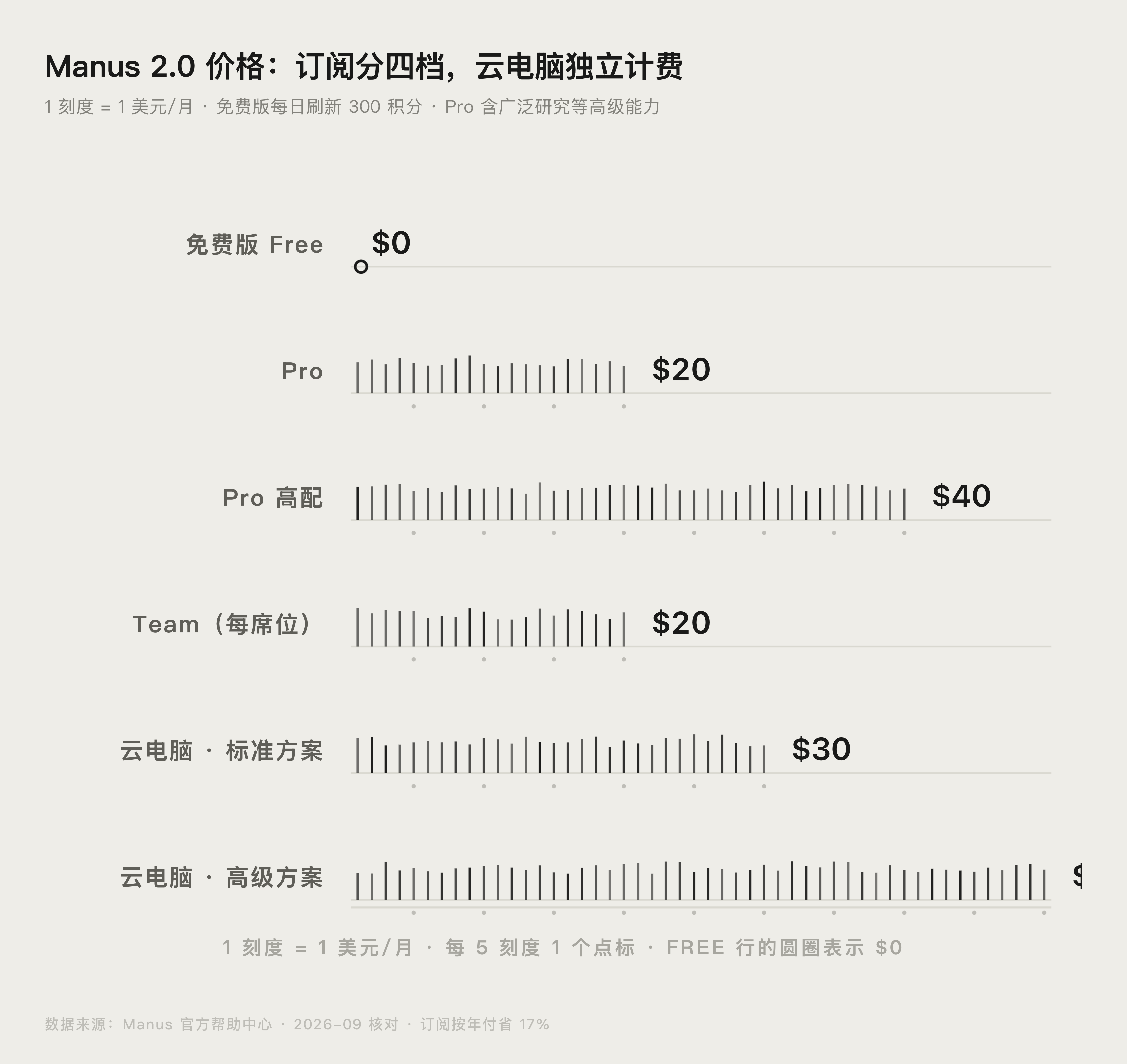 Manus 2.0 订阅与云电脑价格对比图