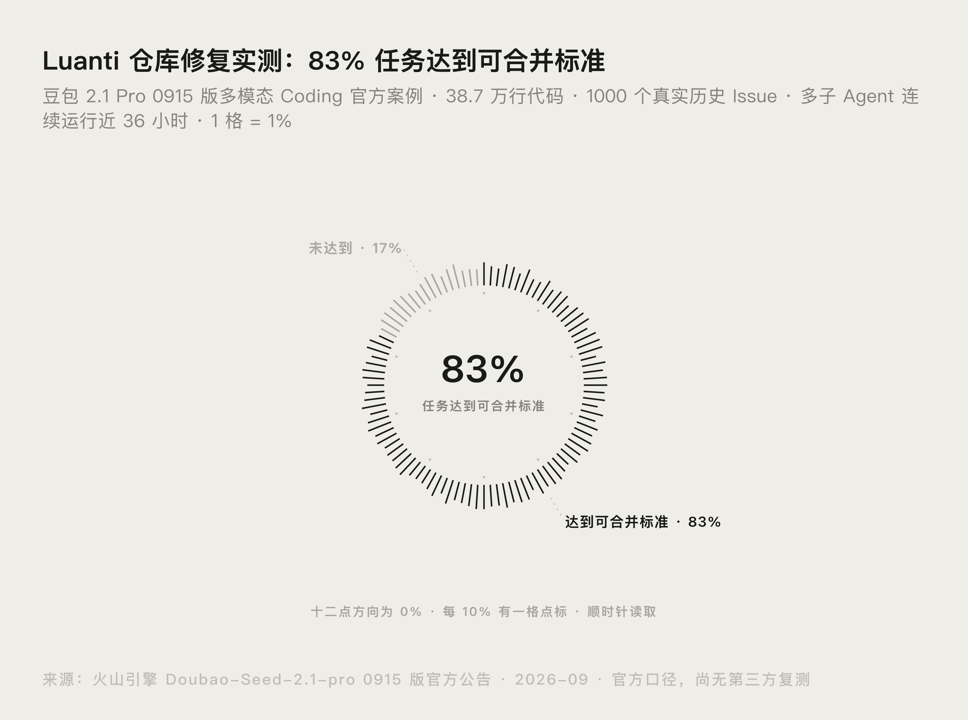 豆包 2.1 Pro 0915 版 Luanti 仓库修复实测,83% 任务达到可合并标准