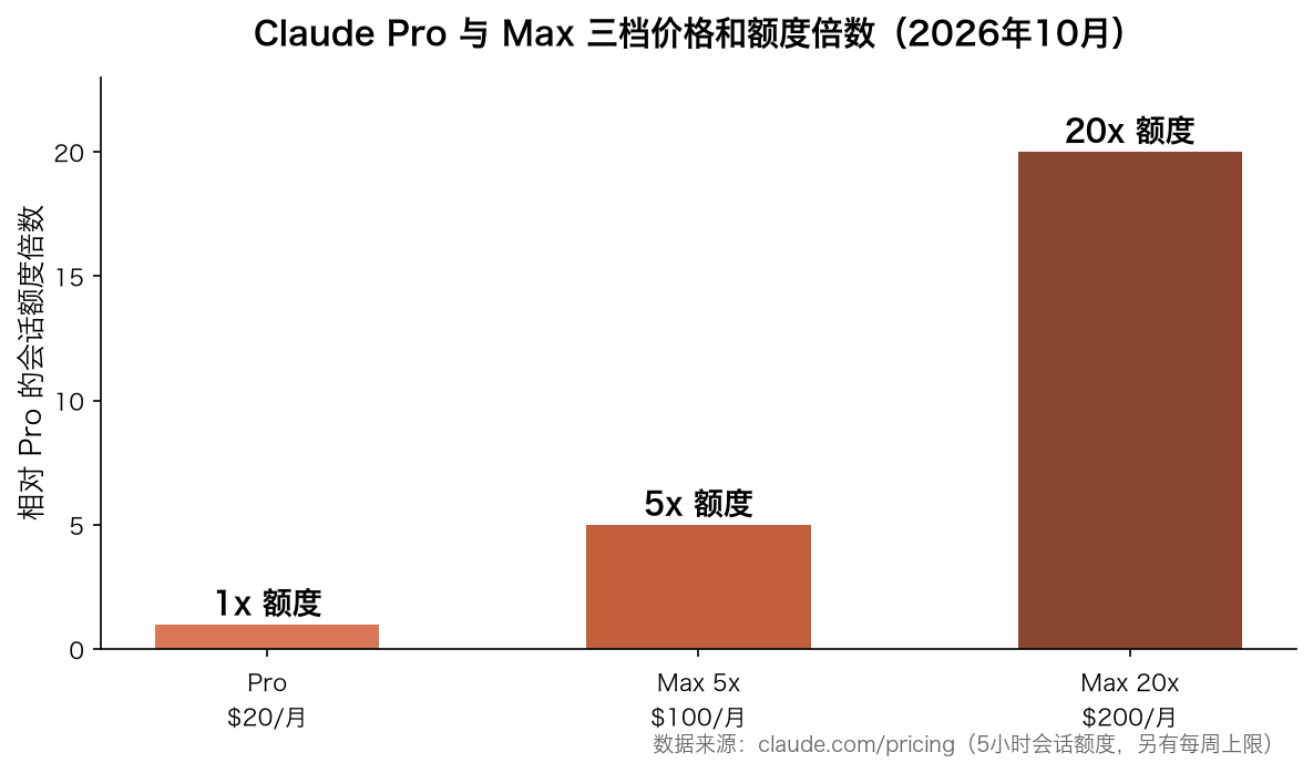 Claude Pro 与 Max 三档价格和额度倍数对比数据图表