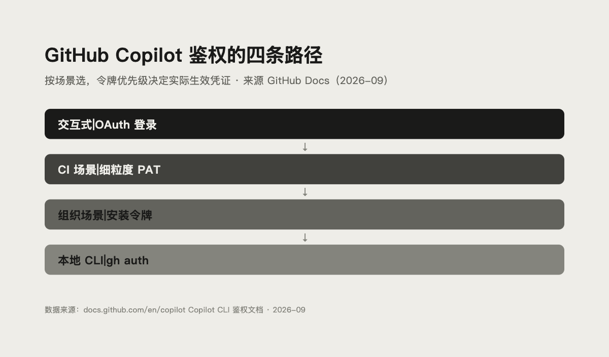 GitHub Copilot API Key 配置 4 条路封面图