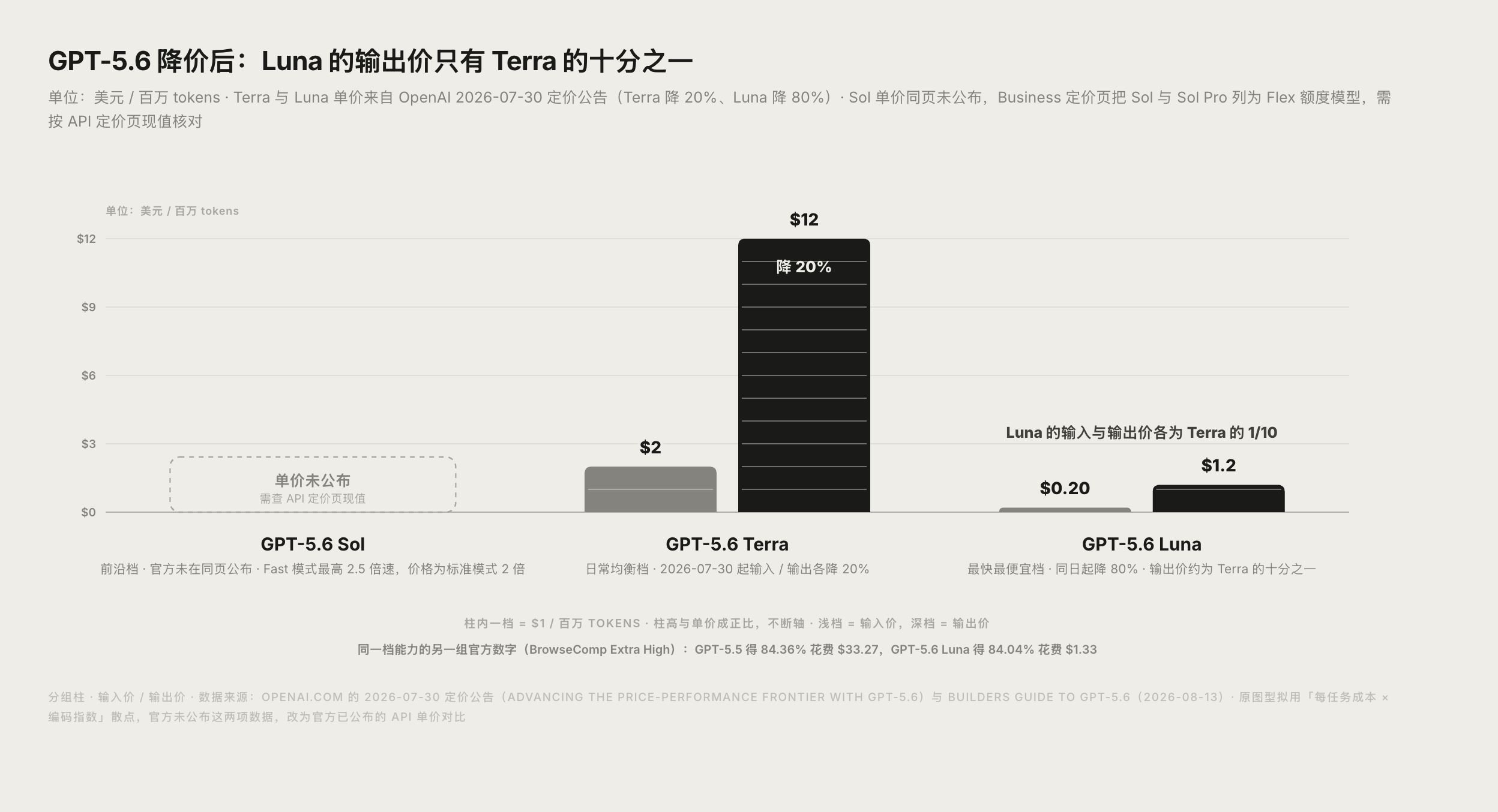 GPT-5.6 家族 Sol / Terra / Luna 的成本与能力定位对比图