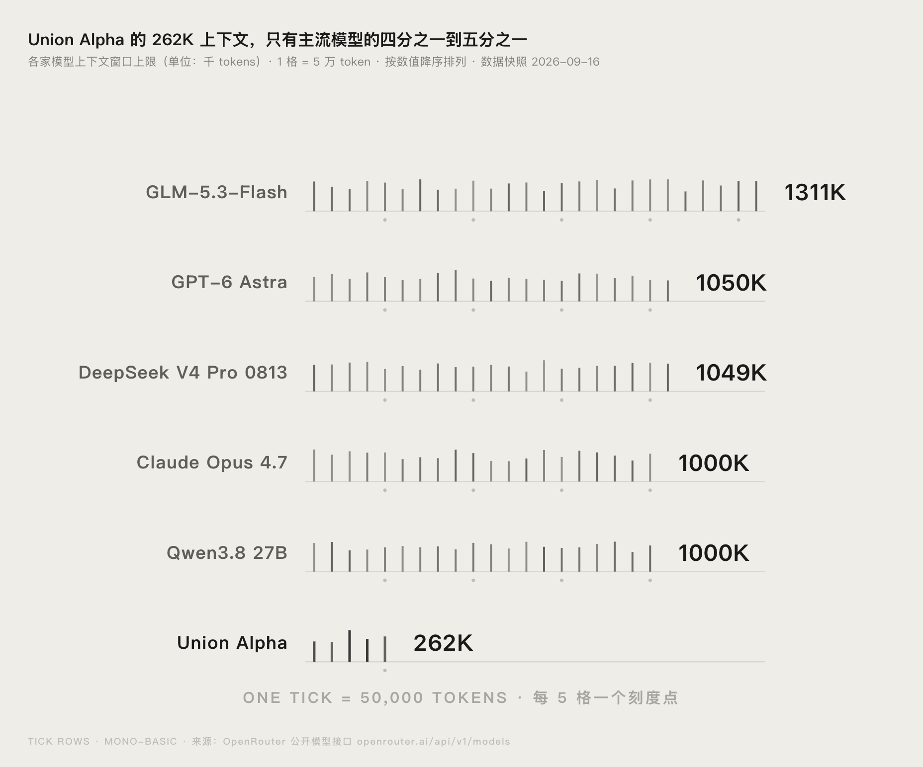 Union Alpha 与主流模型的上下文窗口对比图
