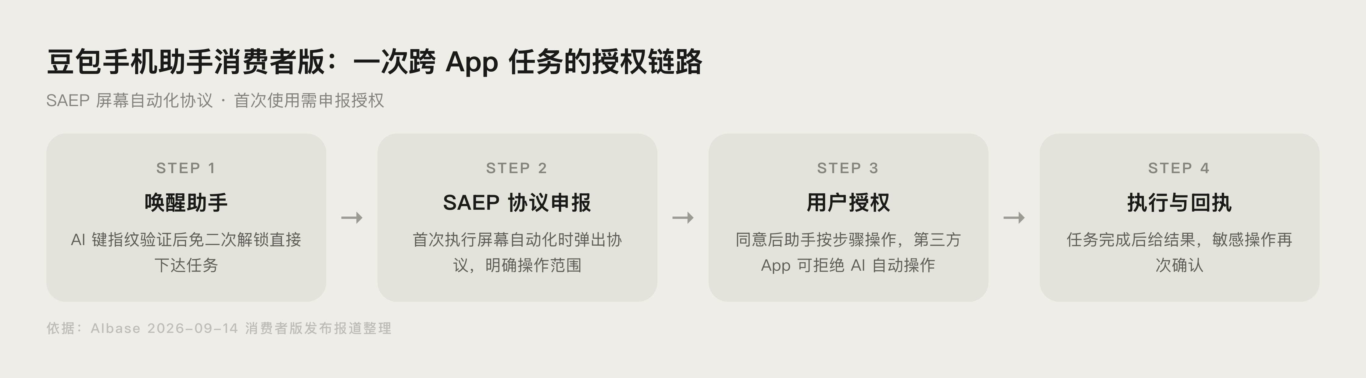 豆包手机助手跨 App 任务授权链路示意图
