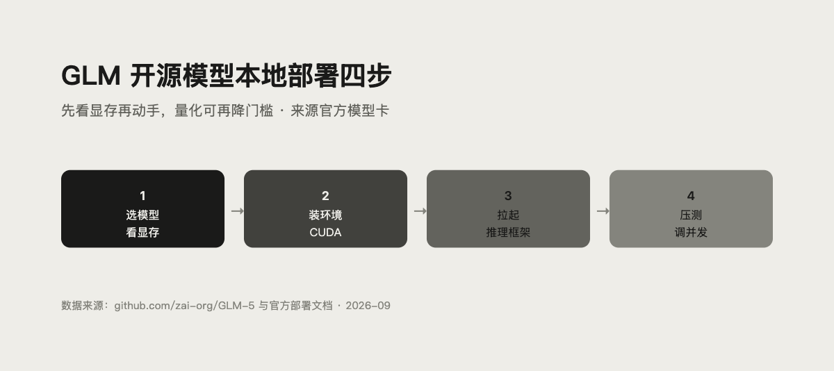 GLM 开源模型本地部署流程示意图：下载权重、启动 vLLM 或 SGLang、暴露 OpenAI 兼容接口、客户端调用