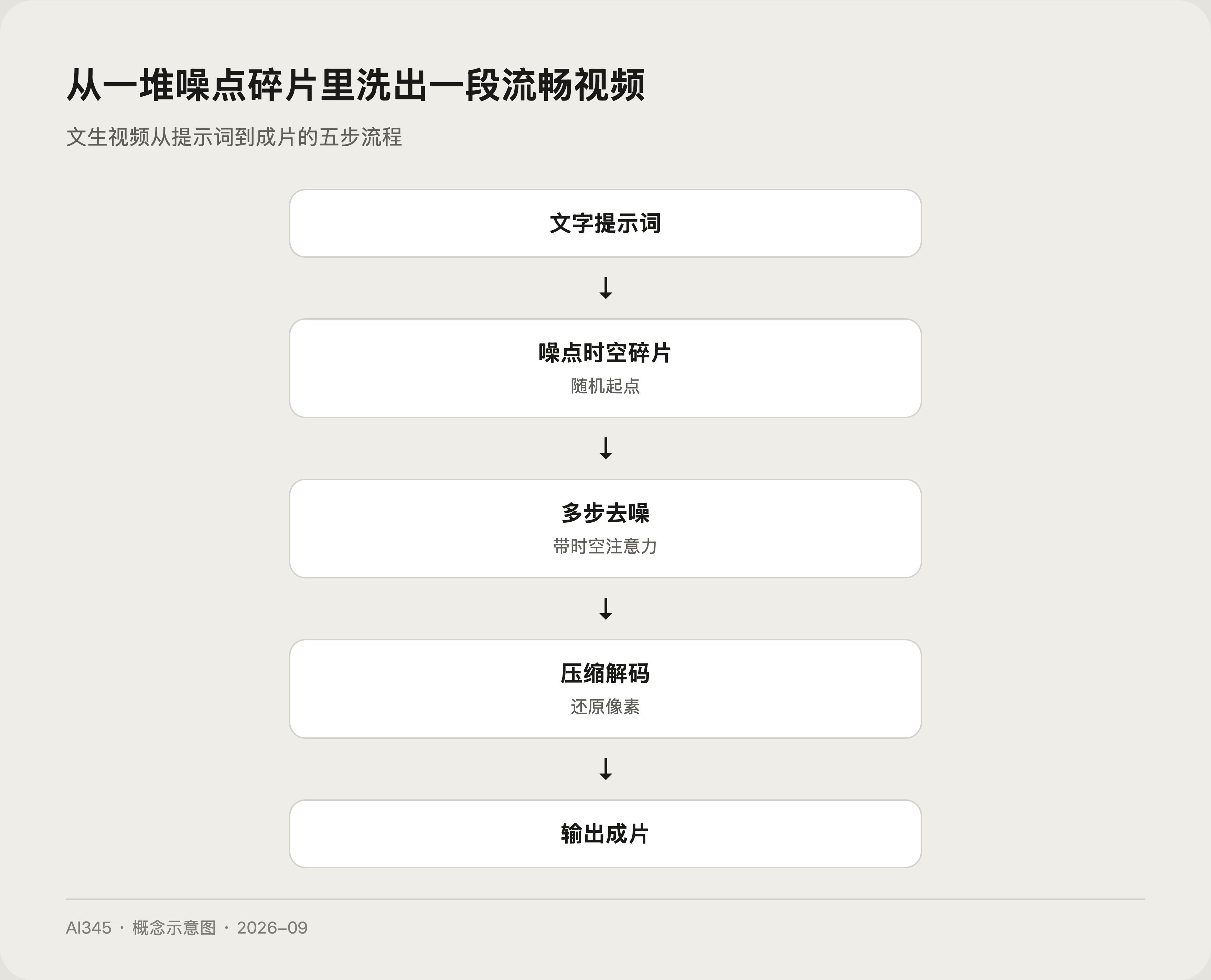 文生视频原理一次讲透：图片怎么动、穿帮为何多封面图