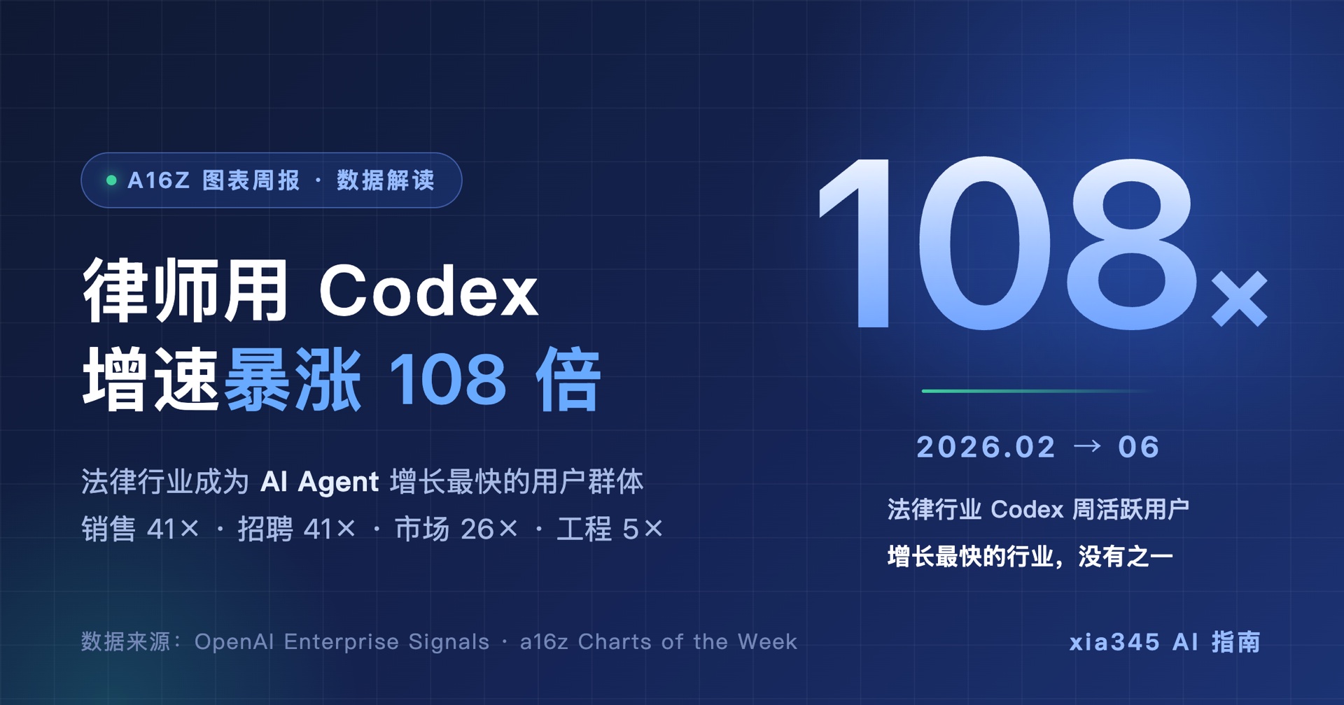 律师用 Codex 增速暴涨 108 倍：a16z 数据解读与行业启示封面图