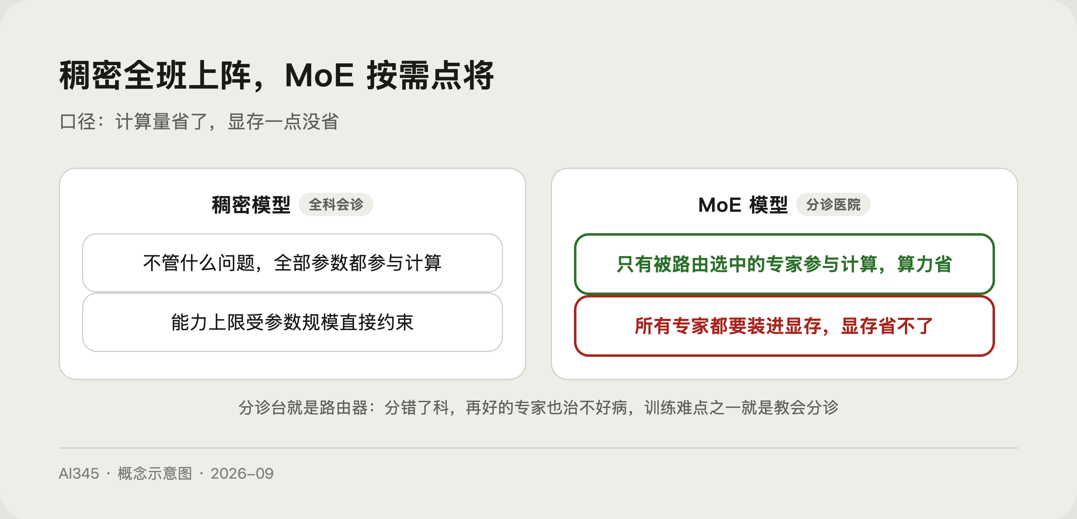 稠密模型与 MoE 计算方式对比
