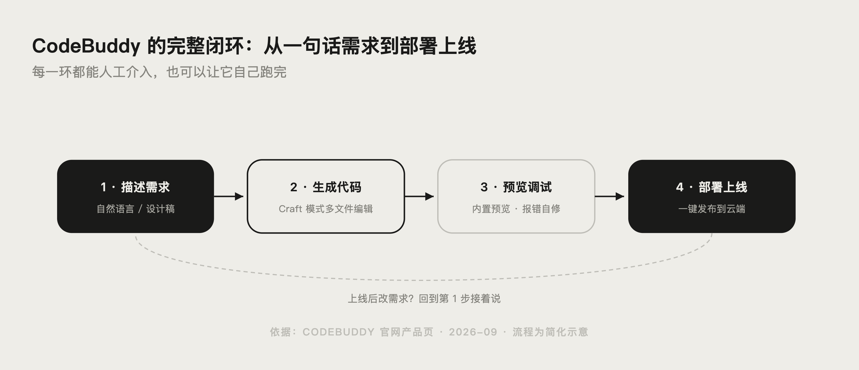 CodeBuddy 设计到代码与部署流程示意