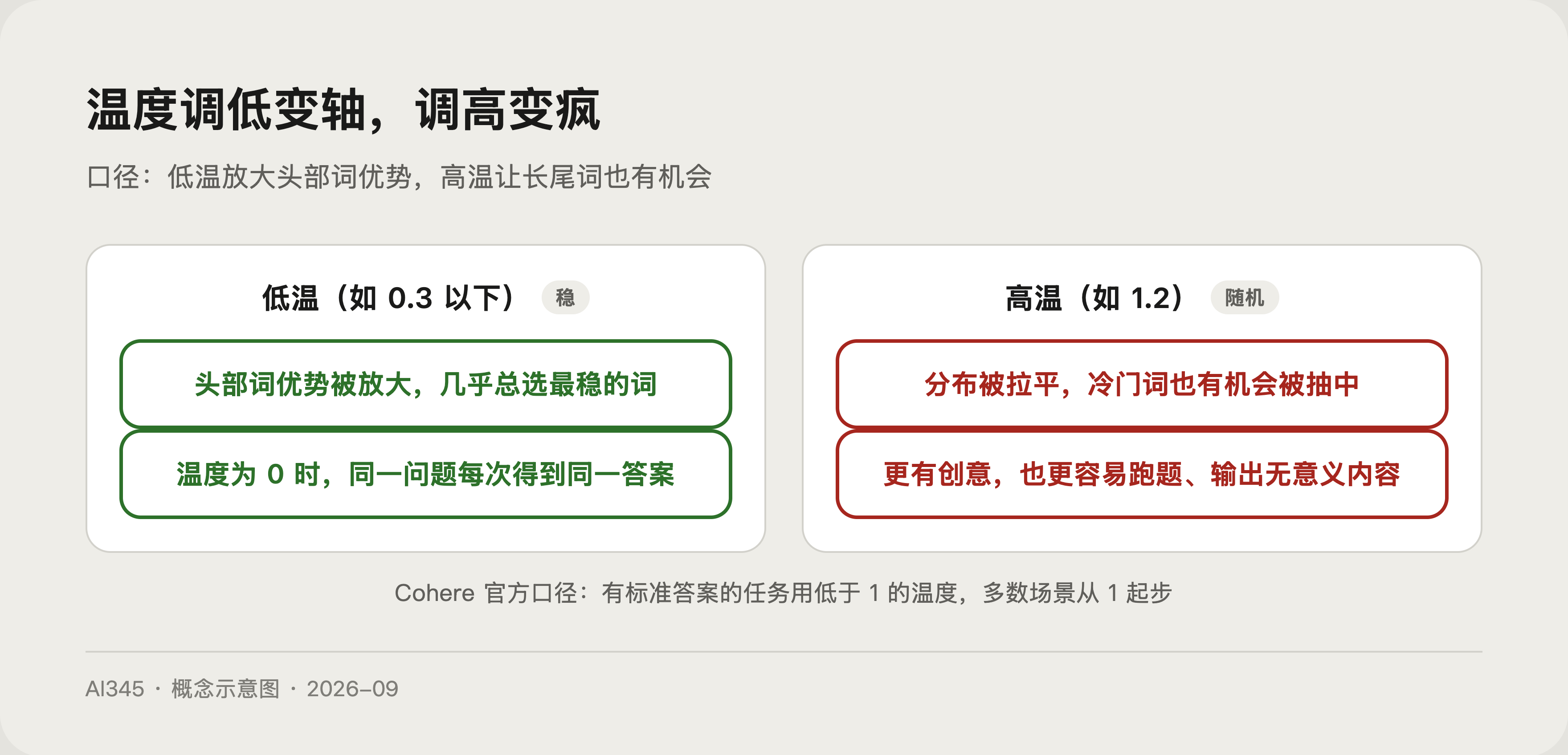 Temperature 低温与高温的分布对比