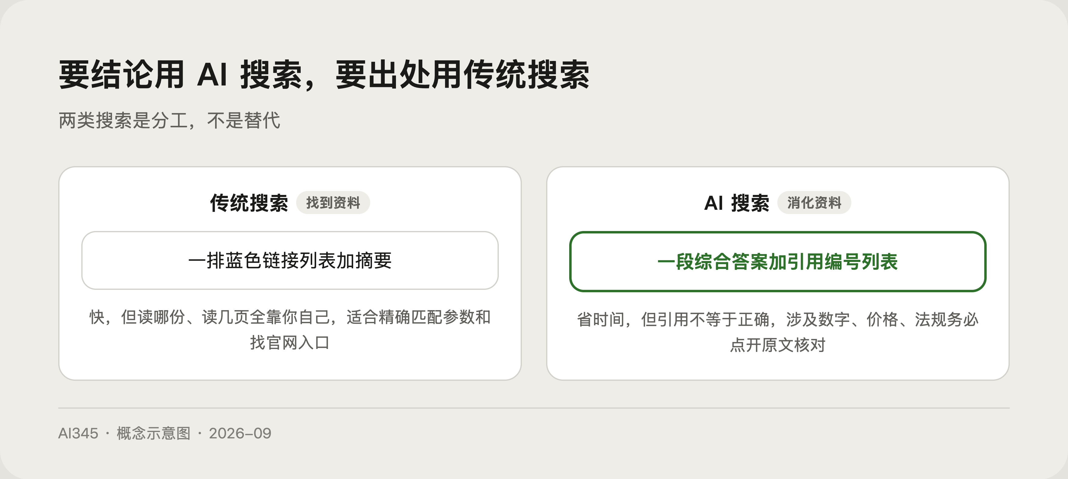传统搜索与 AI 搜索结果呈现的对比示意图