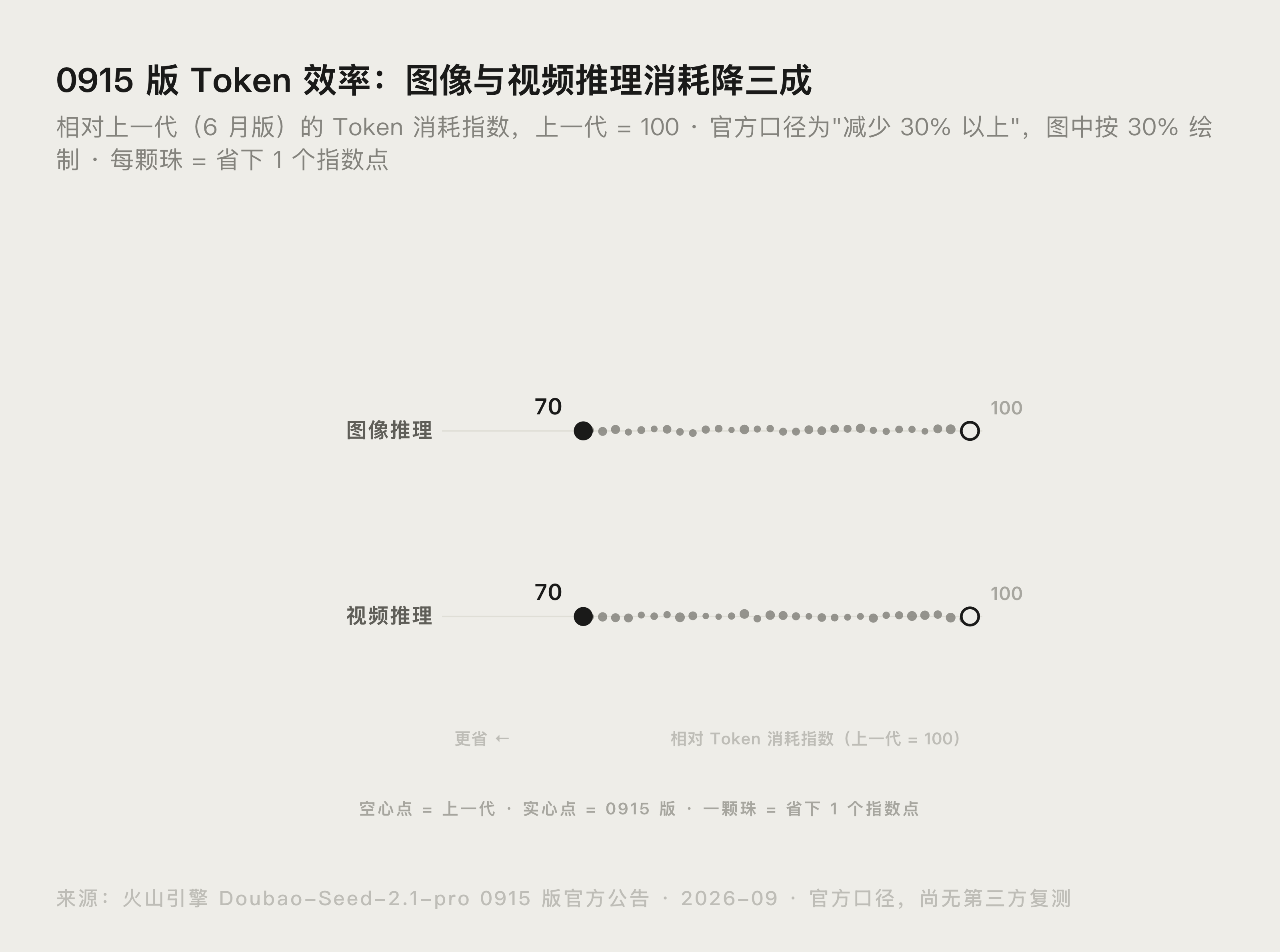 豆包 2.1 Pro 0915 版 Token 效率对比,图像与视频推理消耗降三成