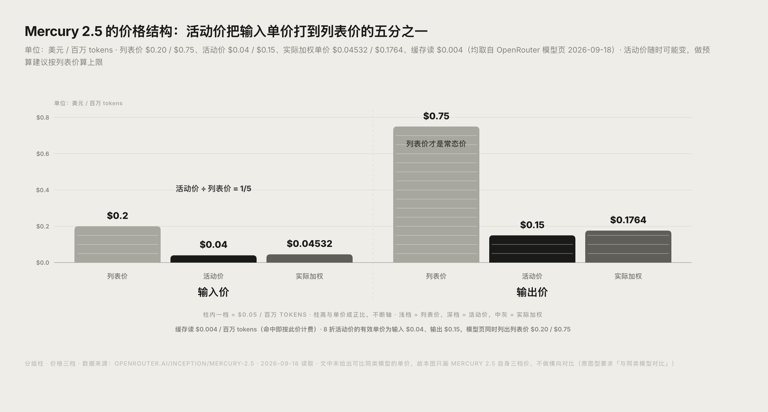 Mercury 2.5 与同类低成本前沿模型的每百万 token 成本对比图