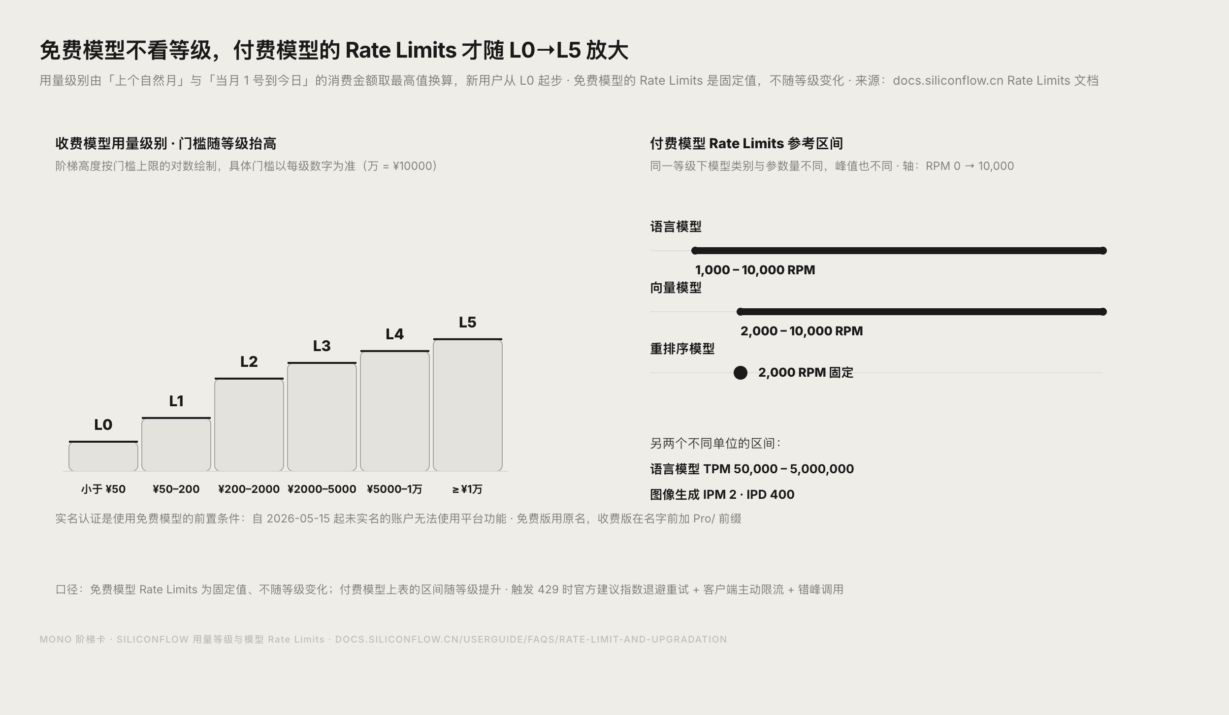 硅基流动用量等级与免费模型 Rate Limits 对照数据图表