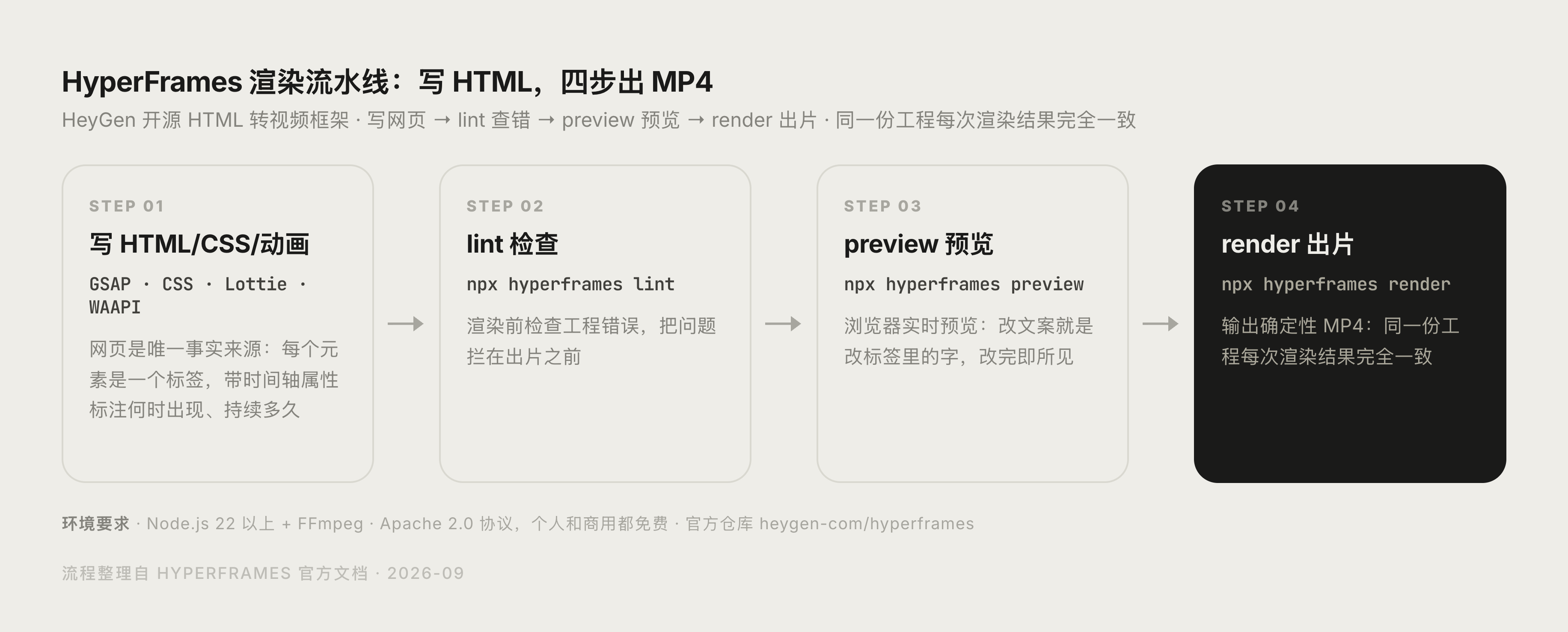 {{HyperFrames 从 HTML 合成到渲染 MP4 的流程示意图}}