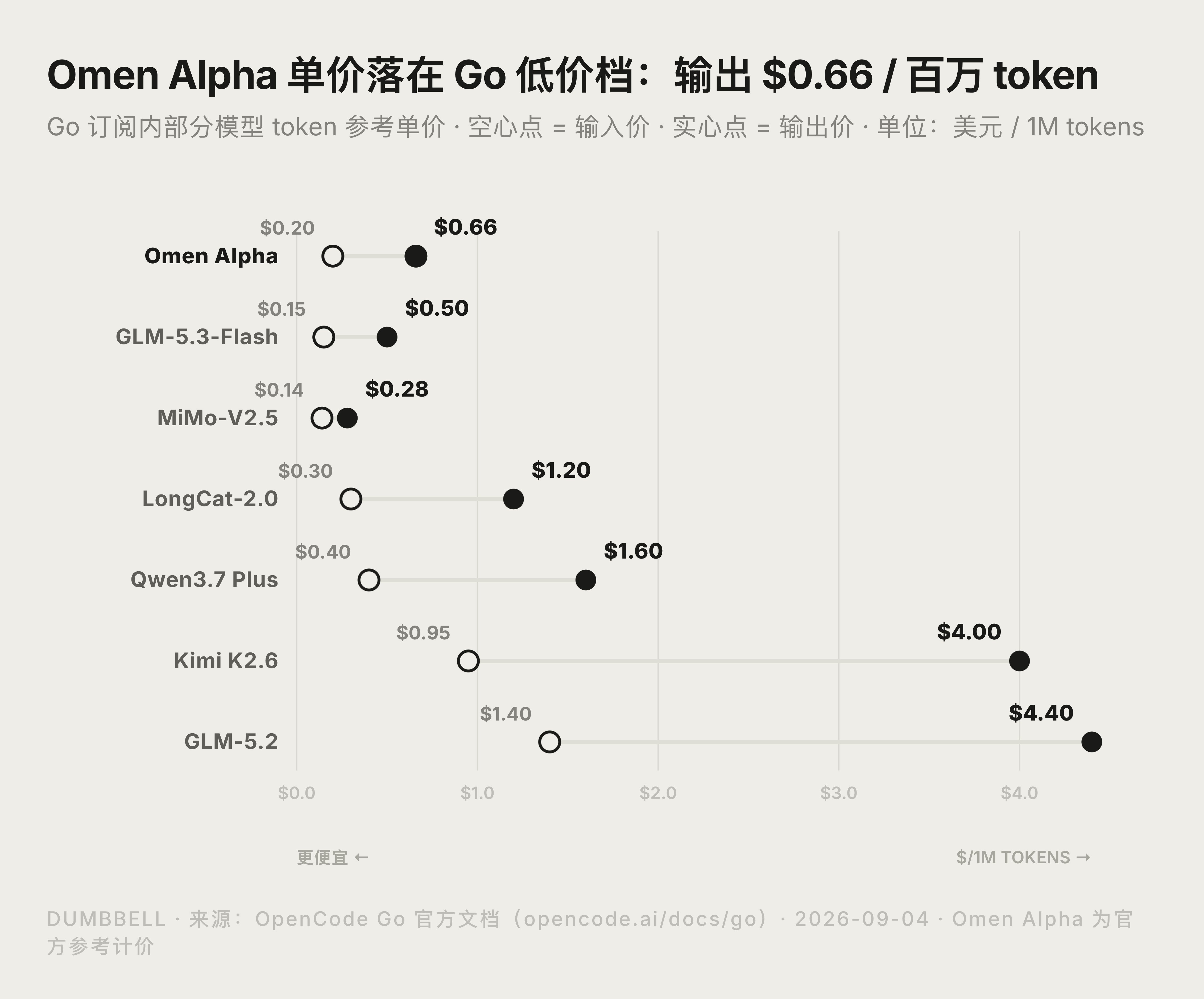 Omen Alpha 与 Go 订阅内其他模型 token 单价对比图