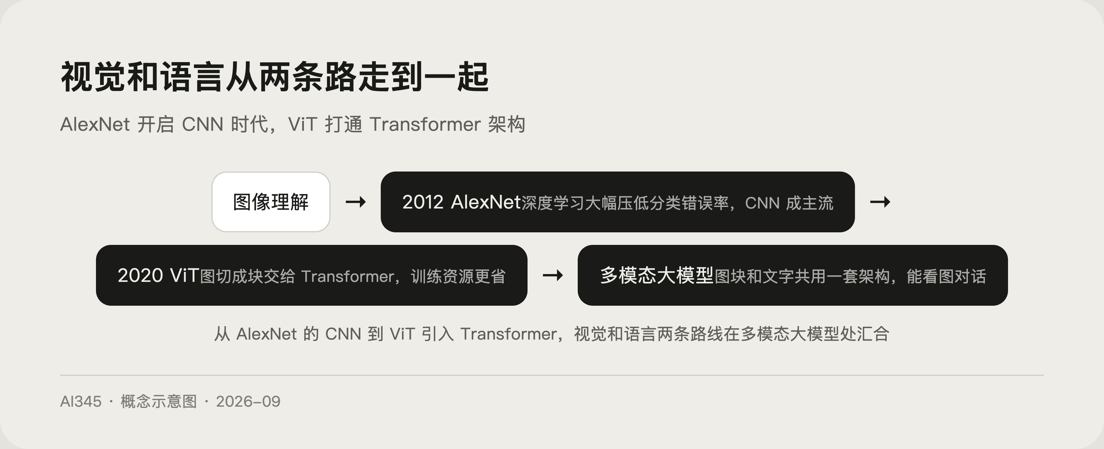 从卷积网络到视觉大模型的演进树示意图