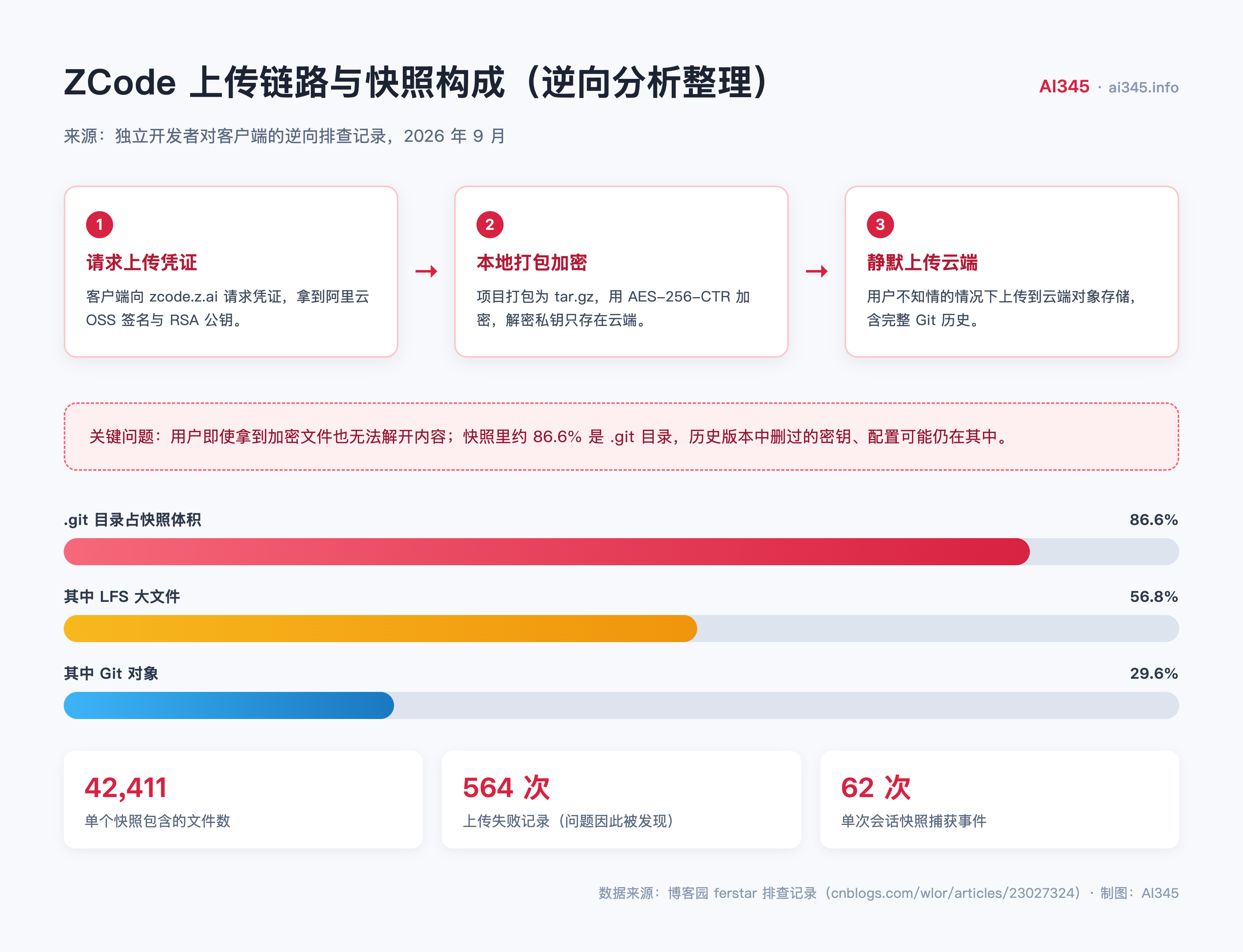 ZCode 偷传代码事件中的上传链路与本地快照构成