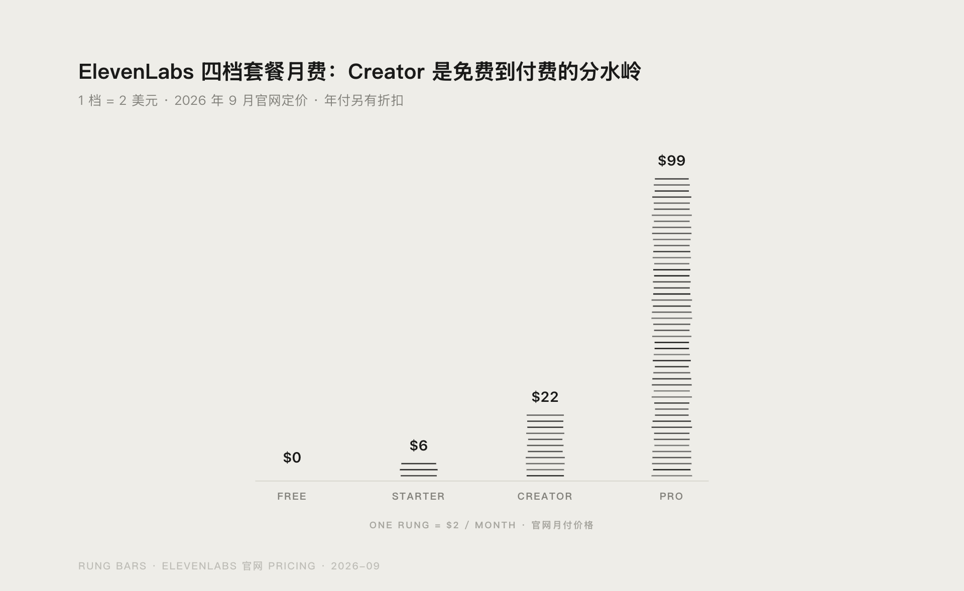 {{ElevenLabs Free/Starter/Creator/Pro 四档月费对比条形图}}