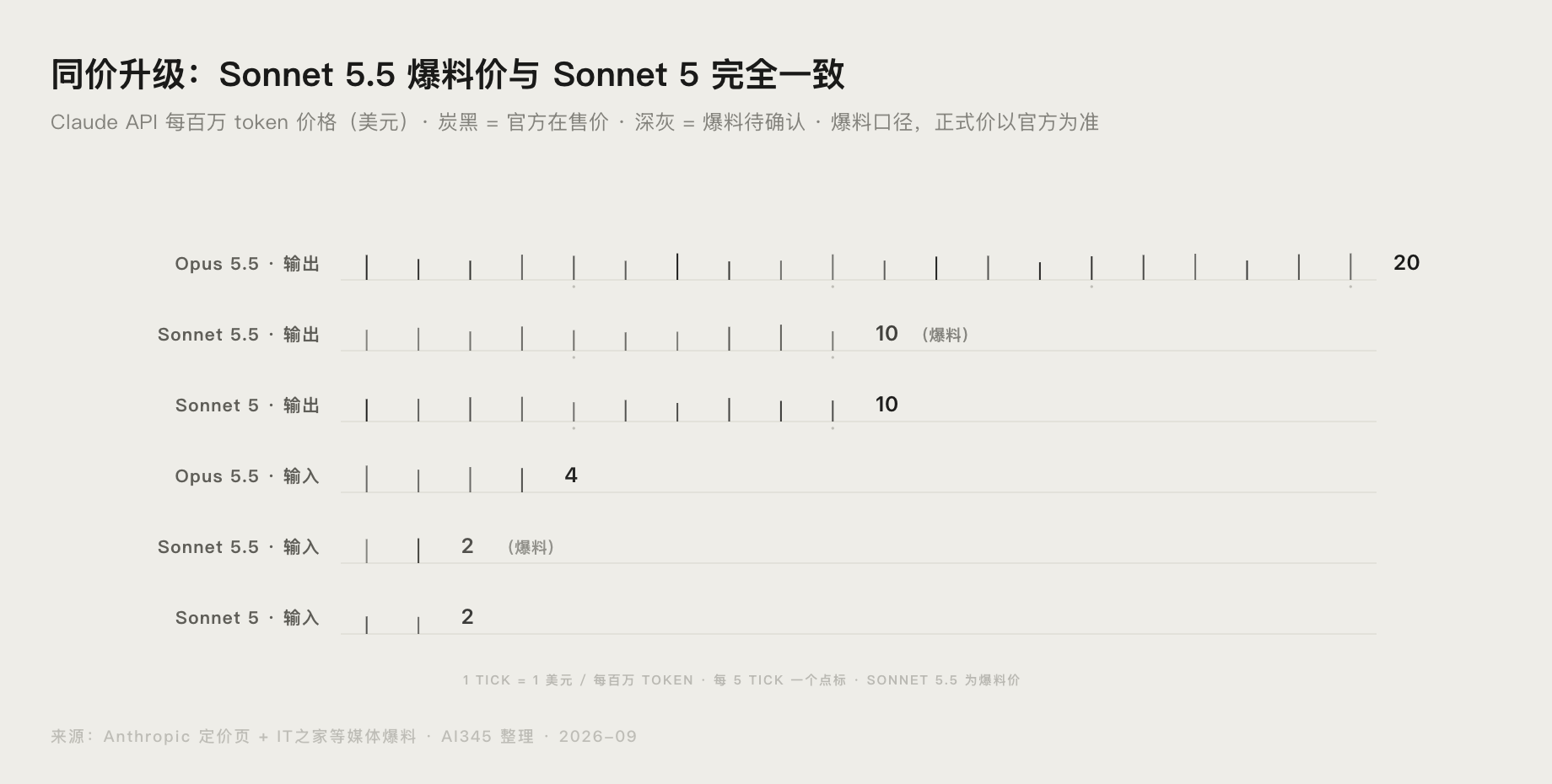 Claude Sonnet 5.5、Sonnet 5 与 Opus 5.5 每百万 token API 价格对比图