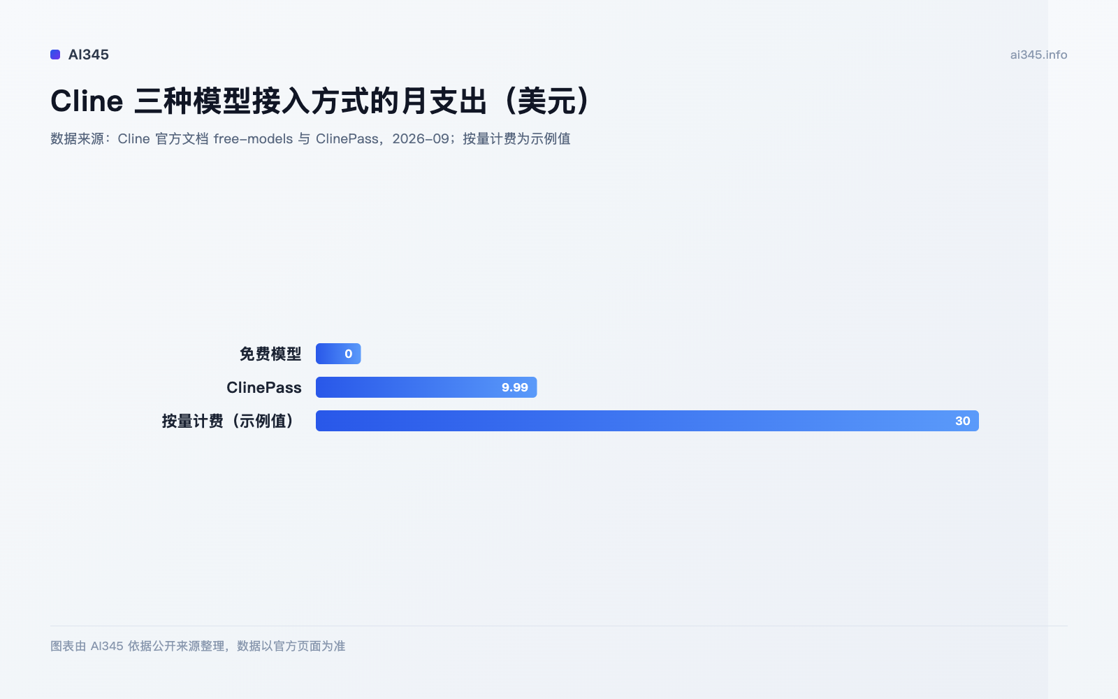 Cline 三条模型接入路径的成本与用量对比图