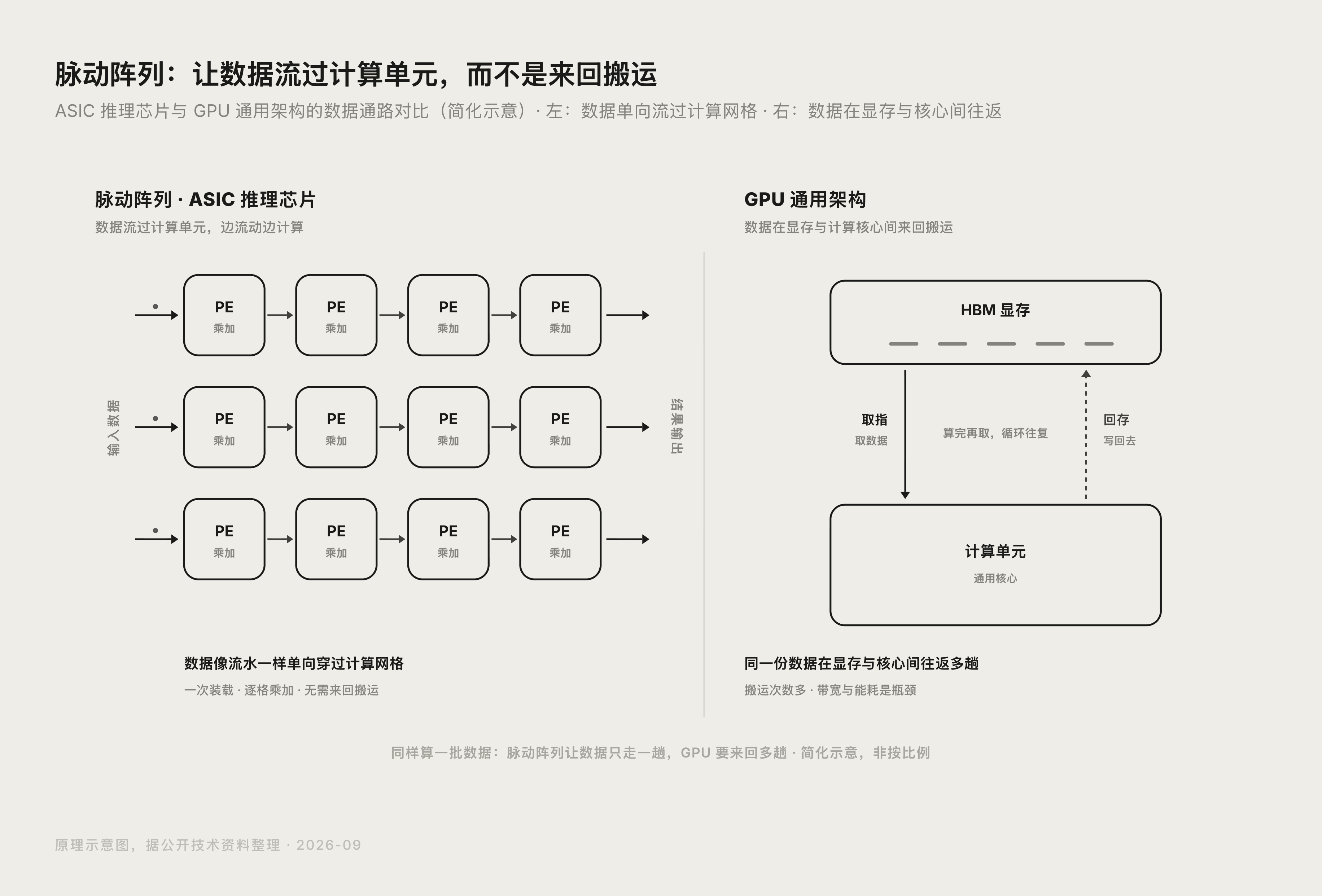 ASIC 推理芯片工作原理示意图