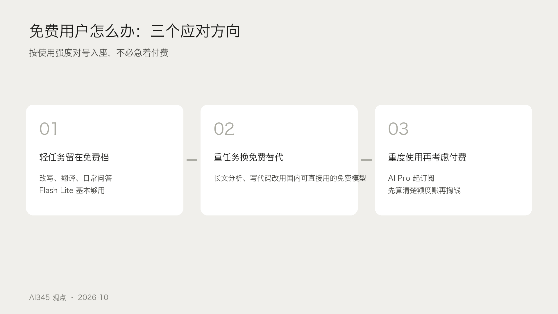 Gemini 免费用户三方向应对示意图:轻任务留Flash-Lite、重任务换免费替代、重度再订阅