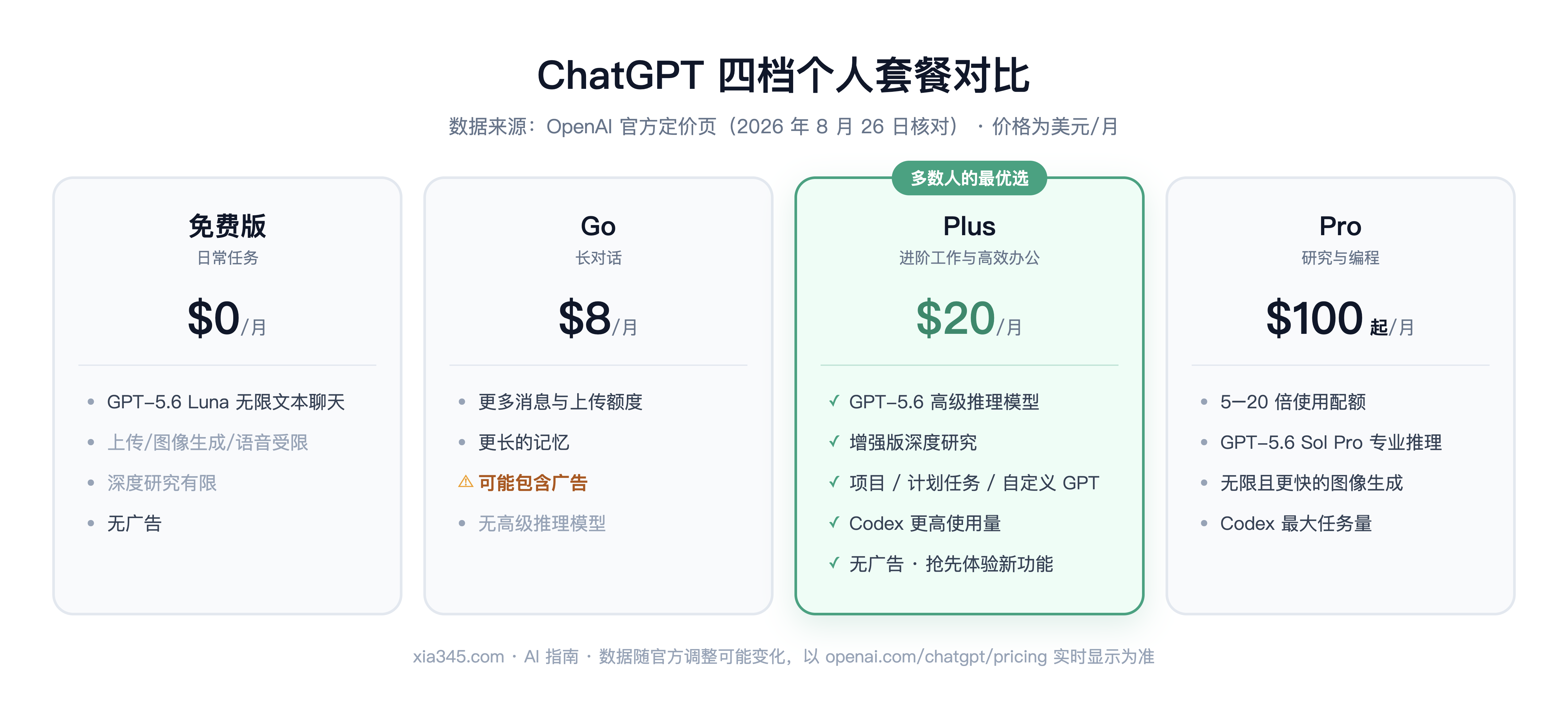ChatGPT Plus 四档套餐对比:免费版、Go、Plus、Pro 价格与权益(2026)