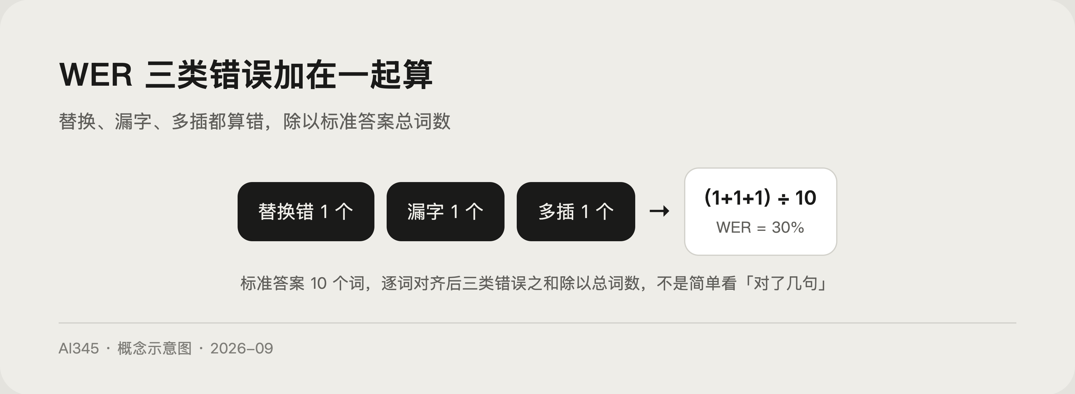 词错率 WER 计算方法示意图