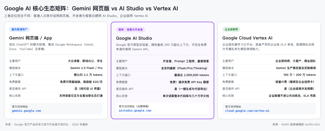 Google AI 与 Gemini 怎么用?Google AI Studio 免费白嫖与 API 教程(2026 最新)封面图