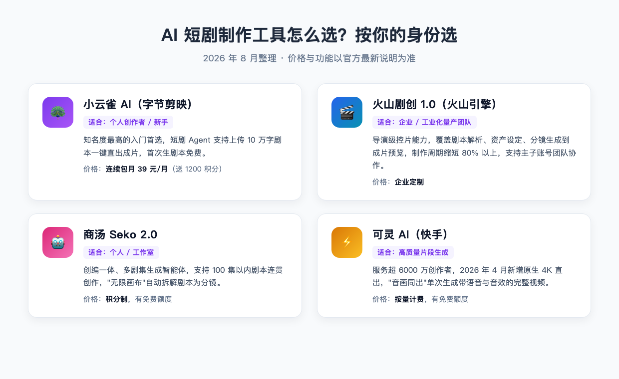 AI短剧制作工具选型:小云雀AI、火山剧创、商汤Seko、可灵AI按身份选型