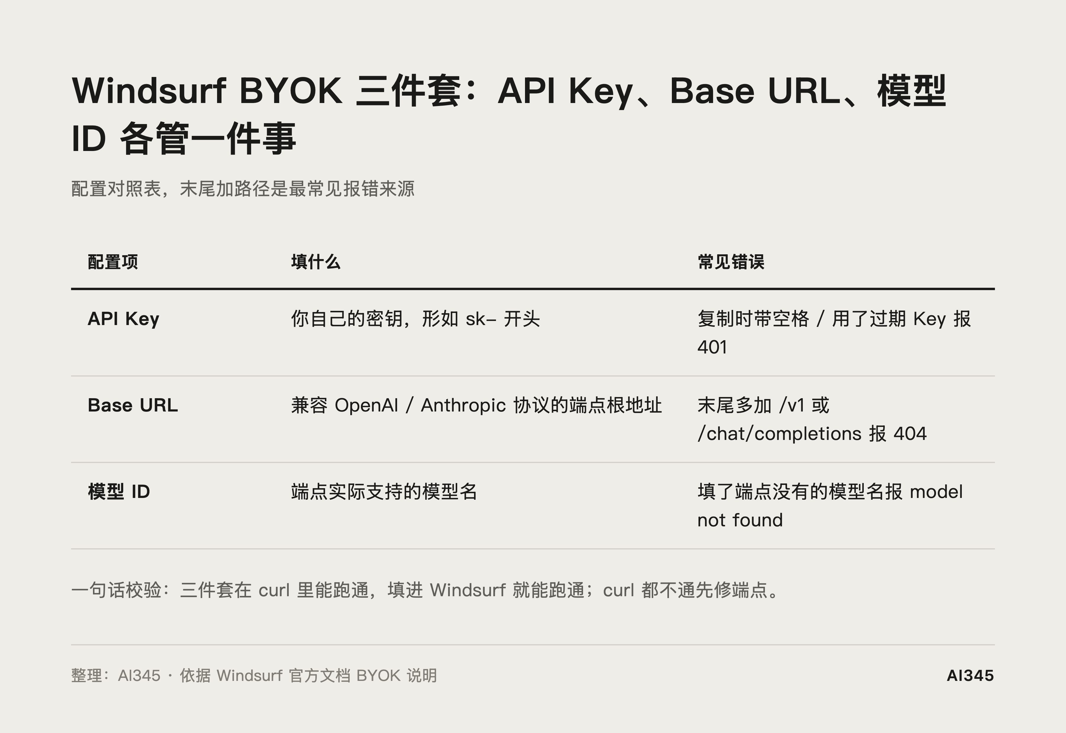Windsurf API Key 三件套(API Key / Base URL / Model ID)对照示意图