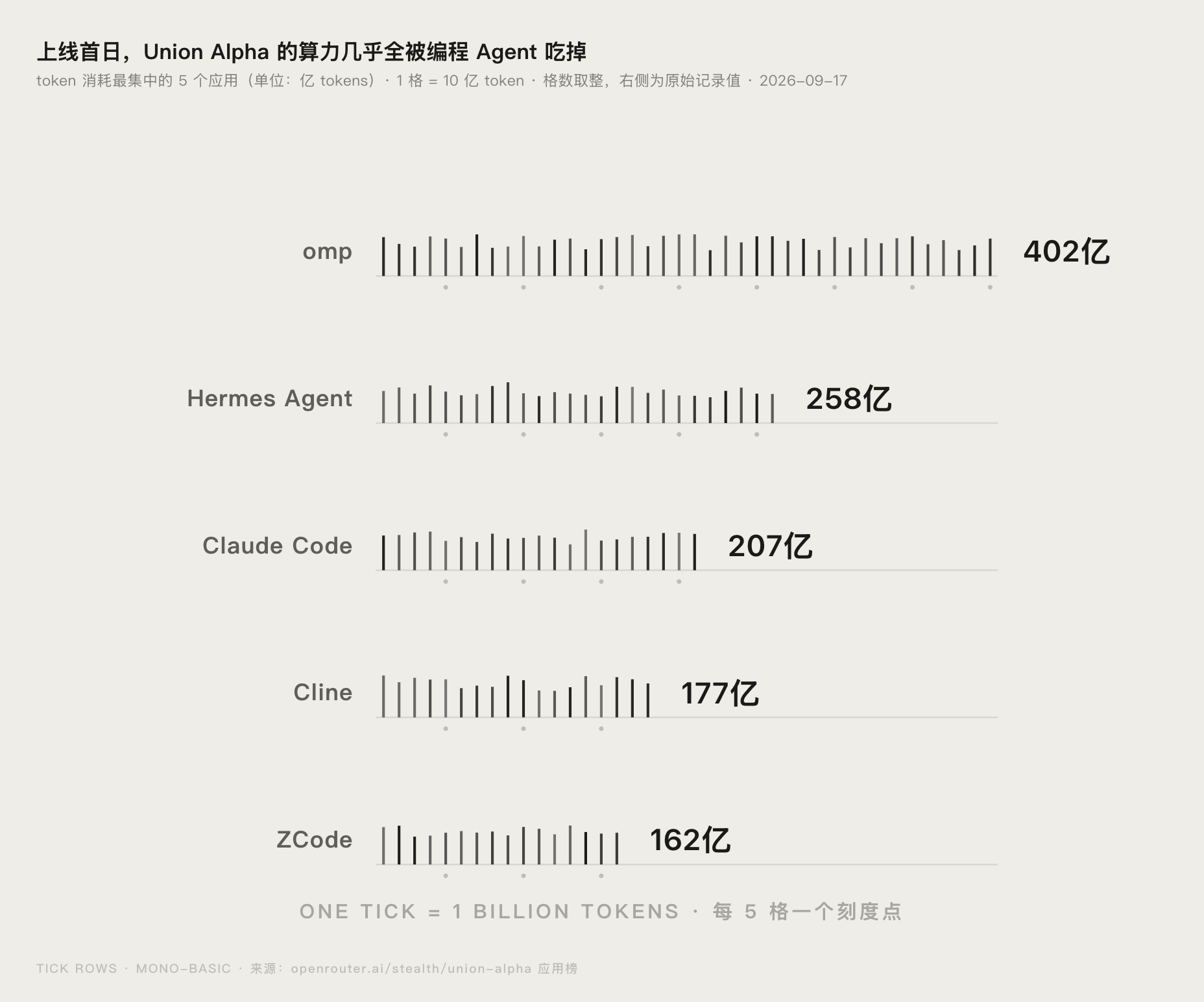 Union Alpha 上线后 token 消耗最集中的五个应用分布图