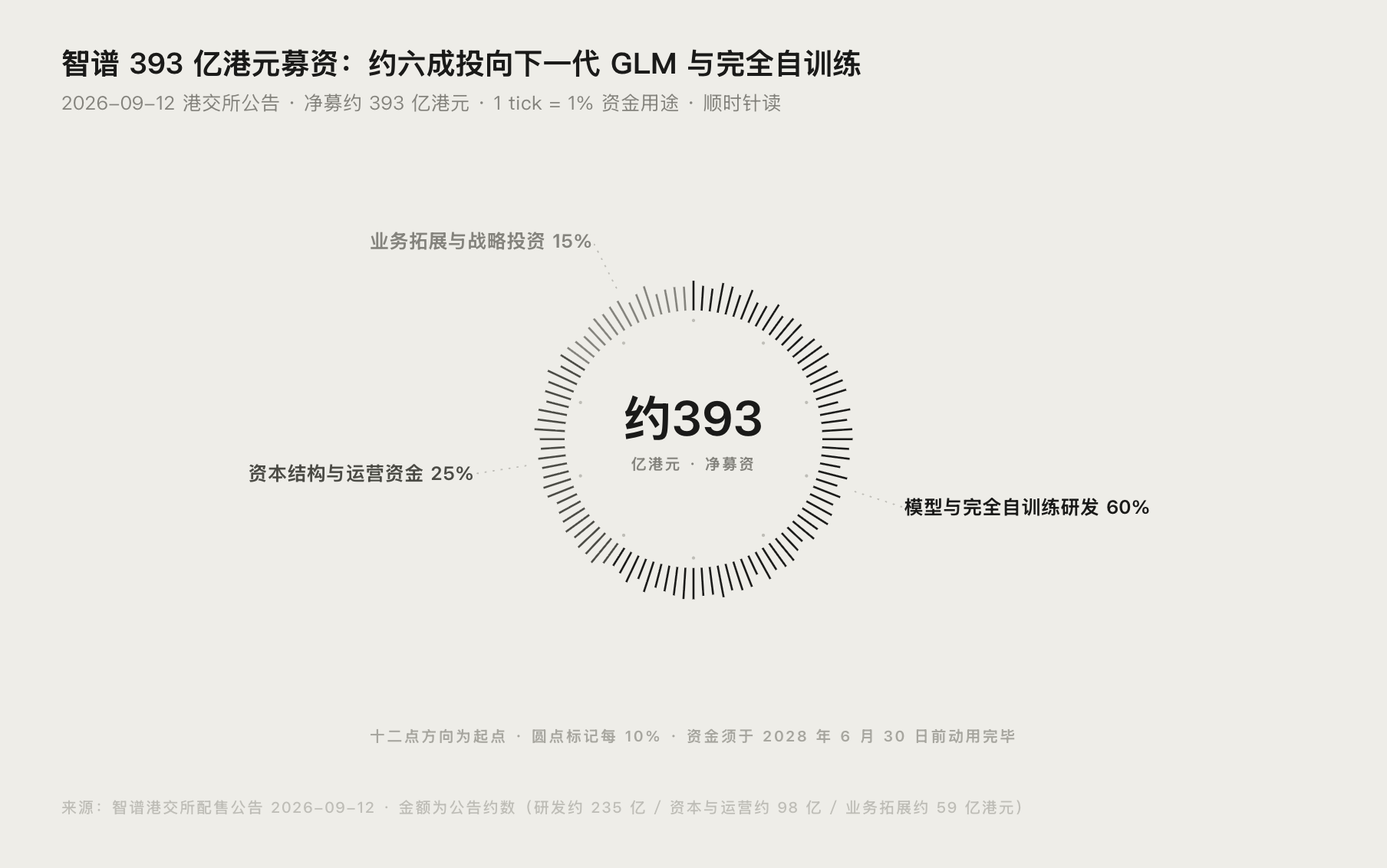 智谱 393 亿港元募资用途分配环形图，约六成投向下一代 GLM 与完全自训练研发