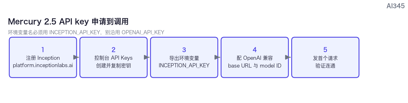 Mercury 2.5 申请到调用流程示意图
