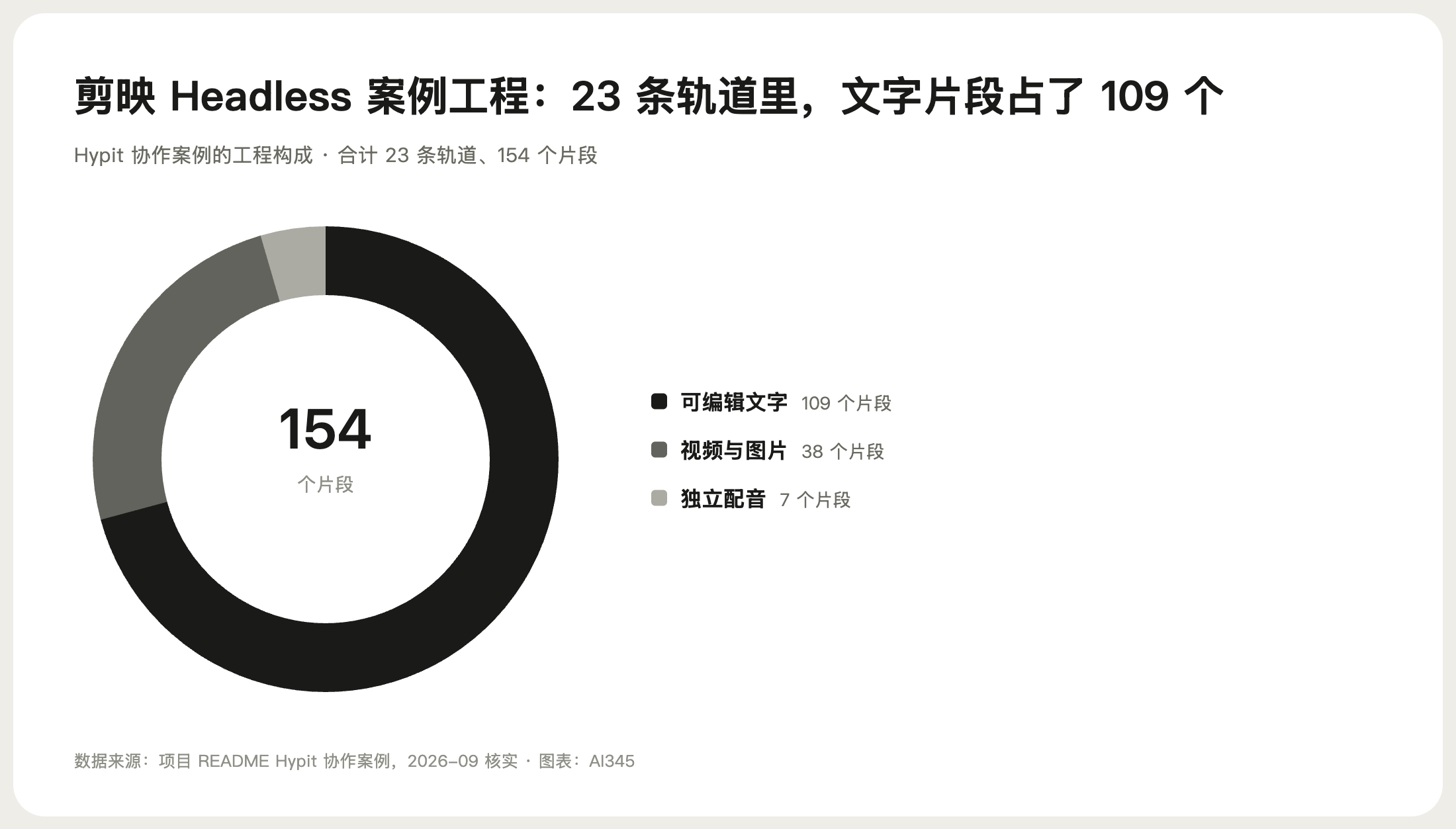 Hypit 协作案例的剪映工程构成,视频图片 38 个片段、配音 7 个片段、文字 109 个片段