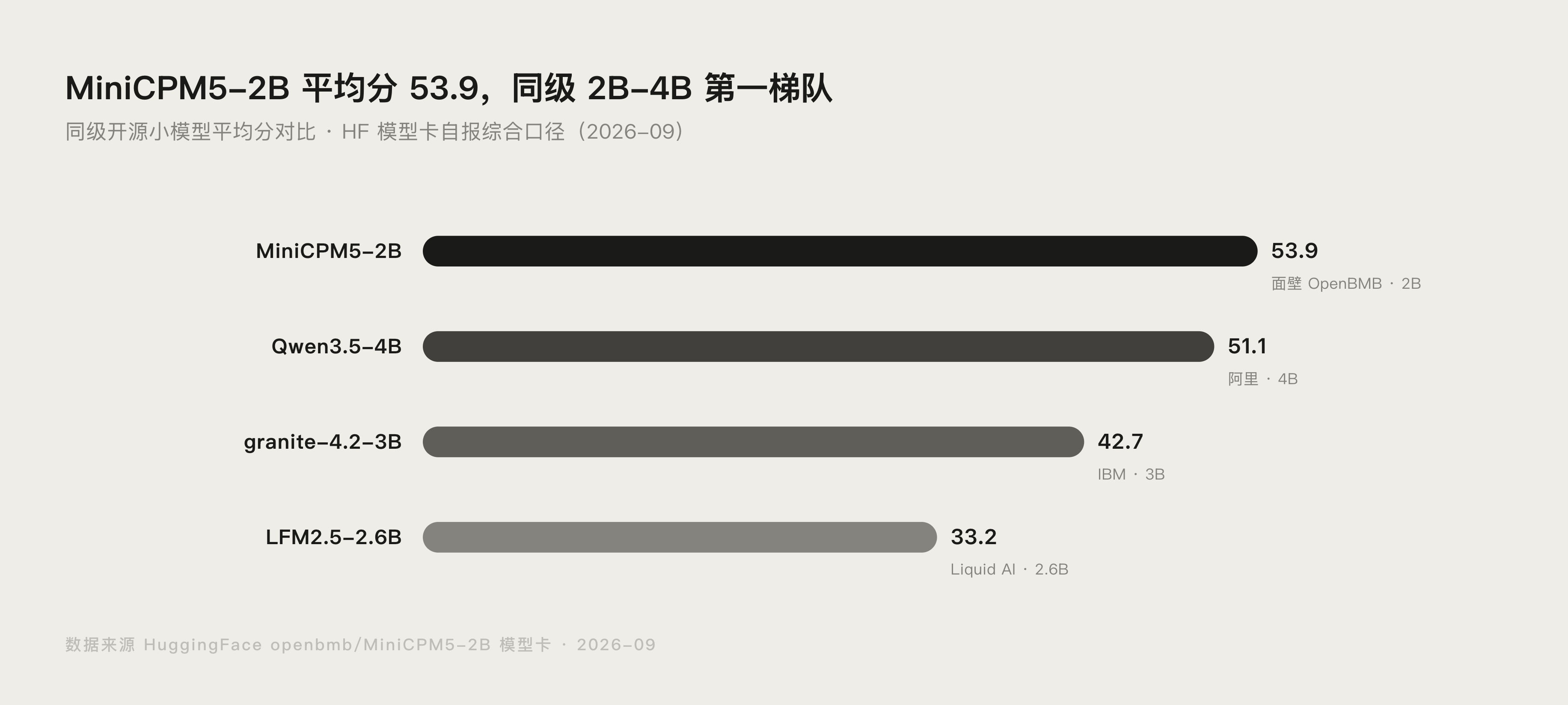 MiniCPM5-2B 与同级开源小模型平均分对比