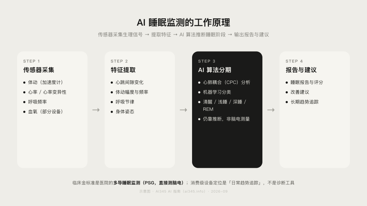 AI睡眠监测工作原理流程图：传感器采集、特征提取、AI算法分期、报告与建议