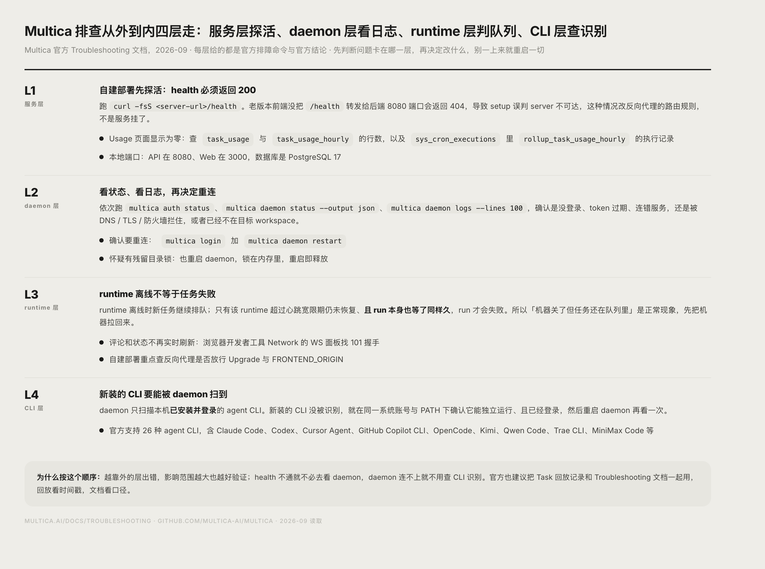 Multica 排查路径示意图:从服务层、daemon 层到 runtime 与 CLI 层逐层定位