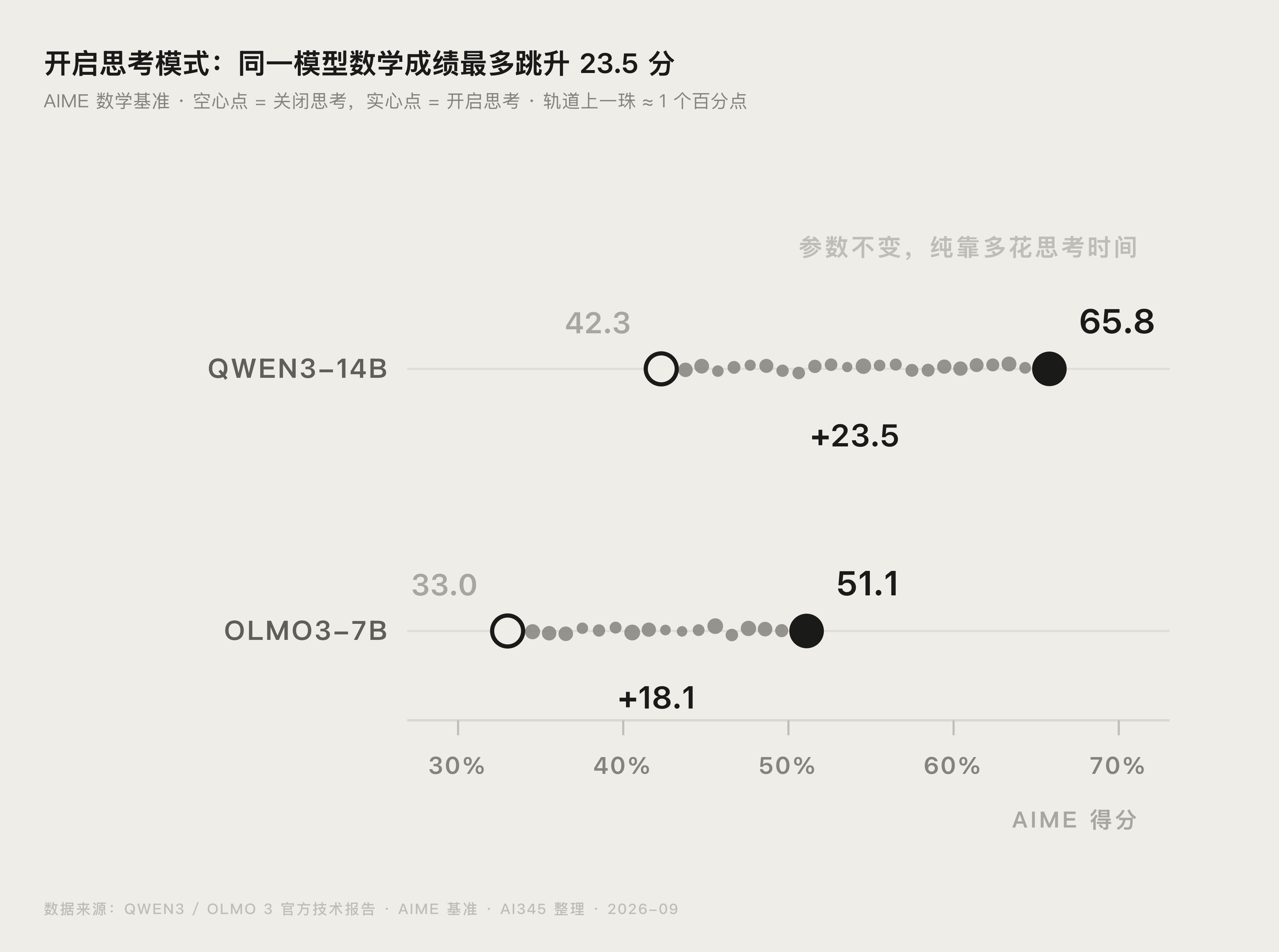 开启思考模式前后同一模型 AIME 数学成绩对比图
