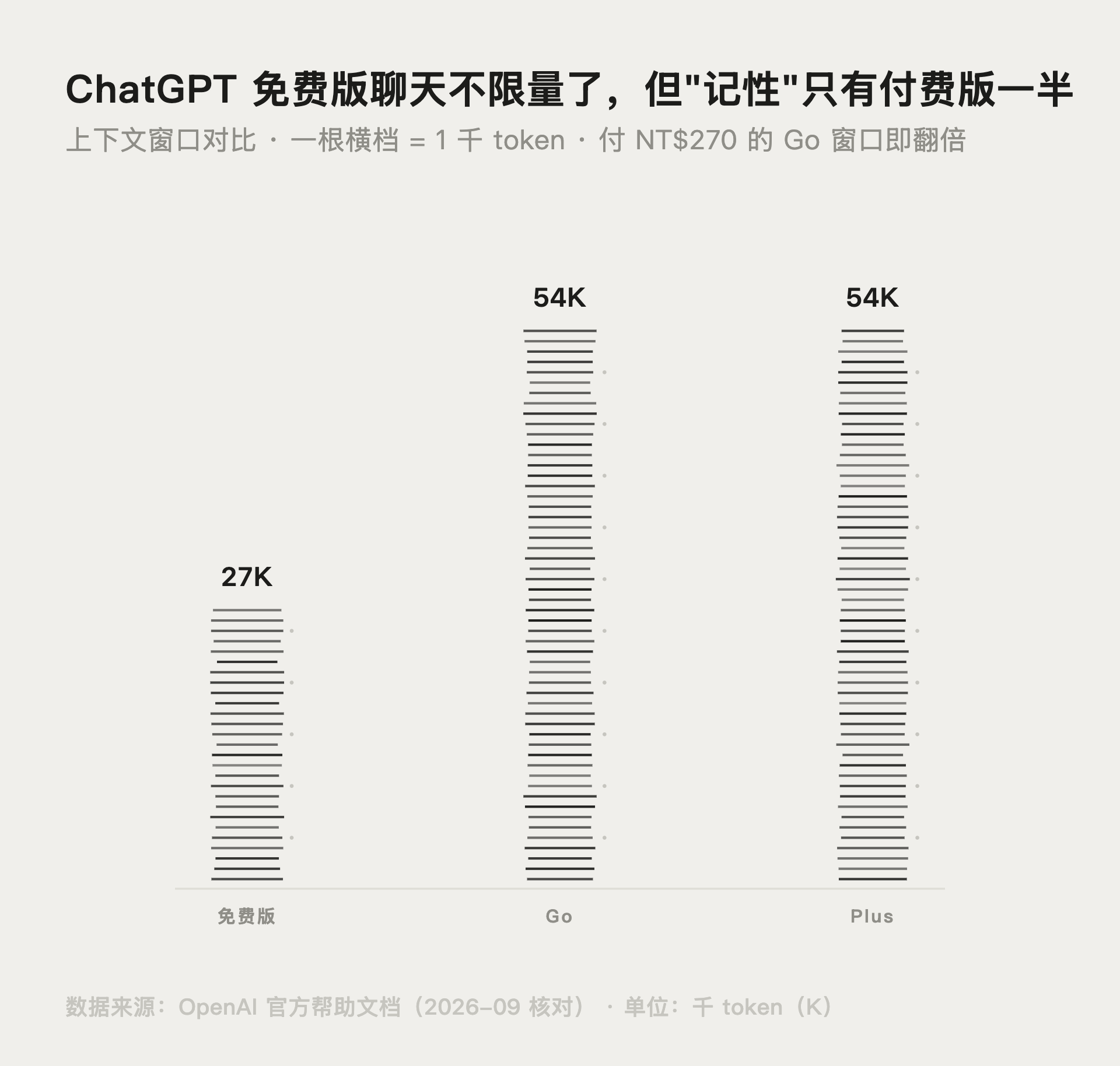 ChatGPT免费版与付费版上下文窗口对比图(2026年9月)