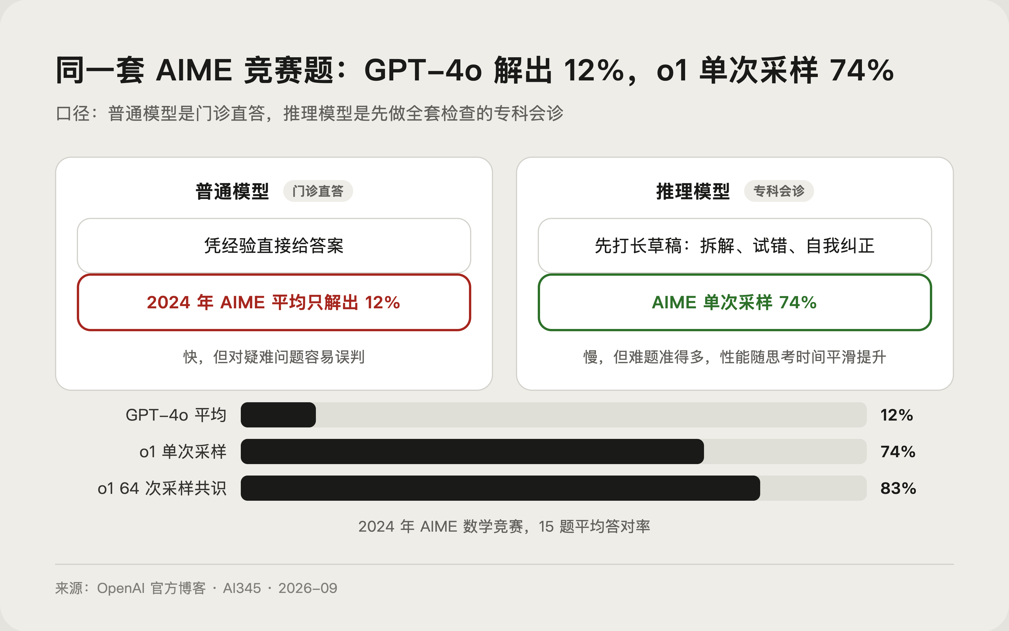 推理模型是什么?o 系列和 R1 慢思考差在哪,一次讲透封面图
