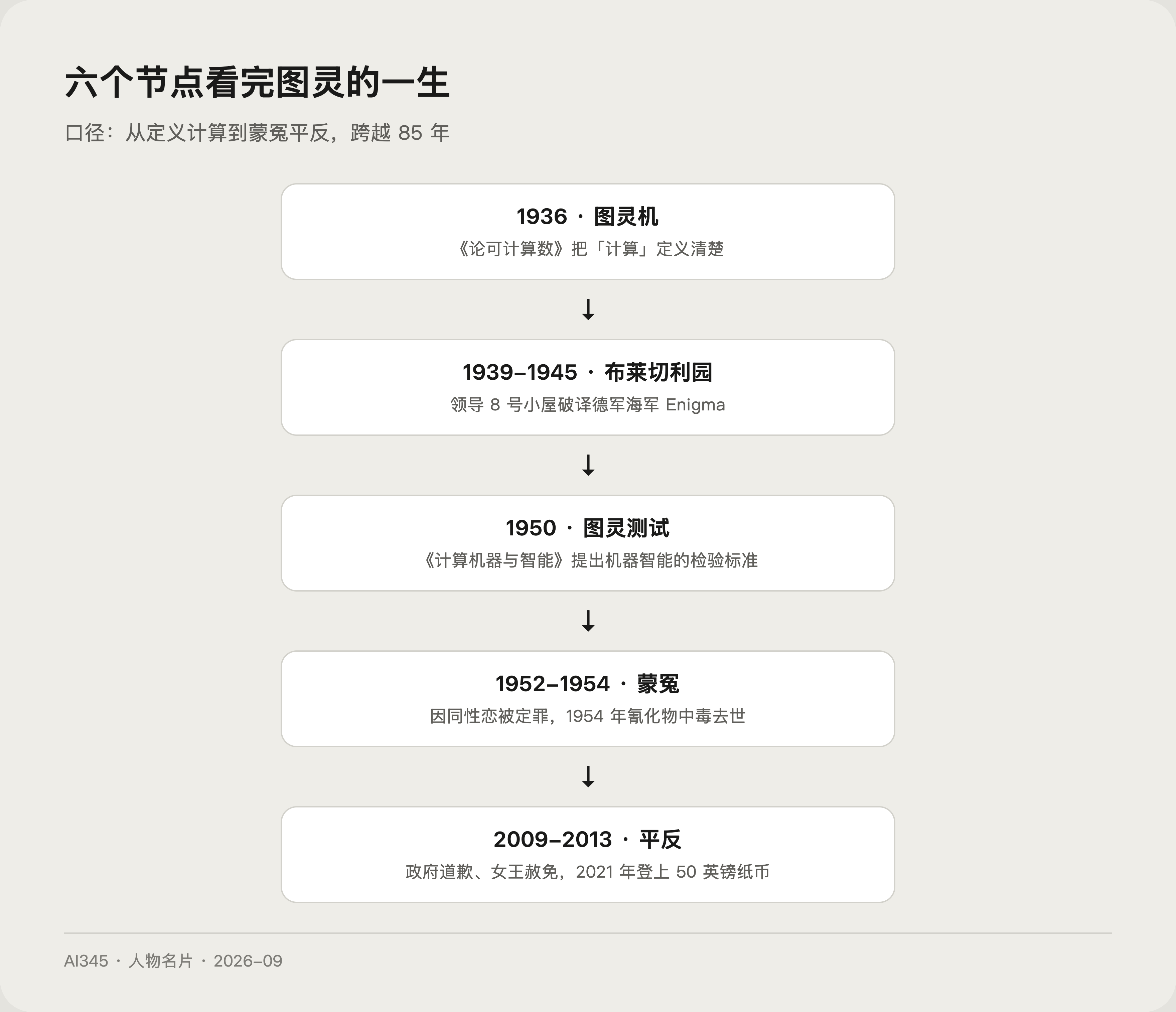 艾伦·图灵人生关键节点时间线,从 1936 年图灵机到 2021 年登上 50 英镑纸币